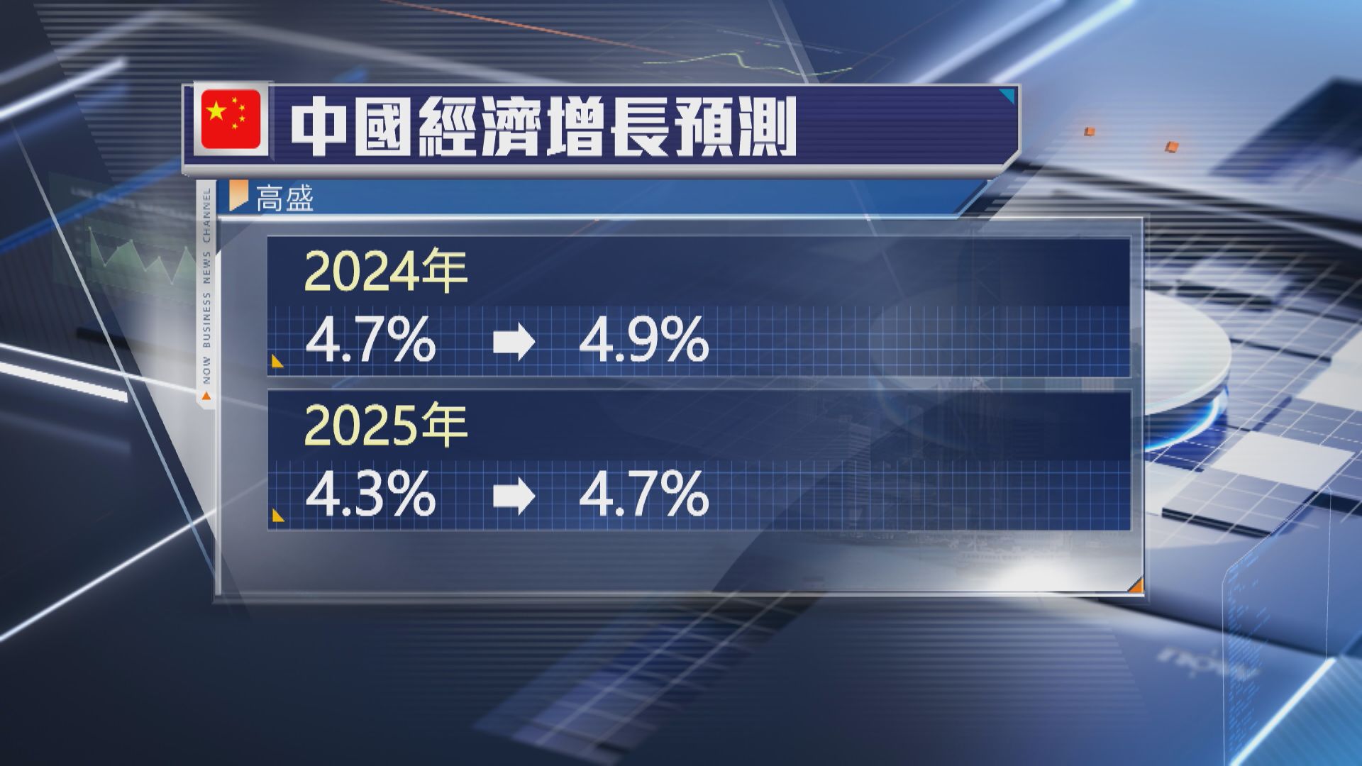 【傾力救市】高盛上調內地今明兩年GDP預測