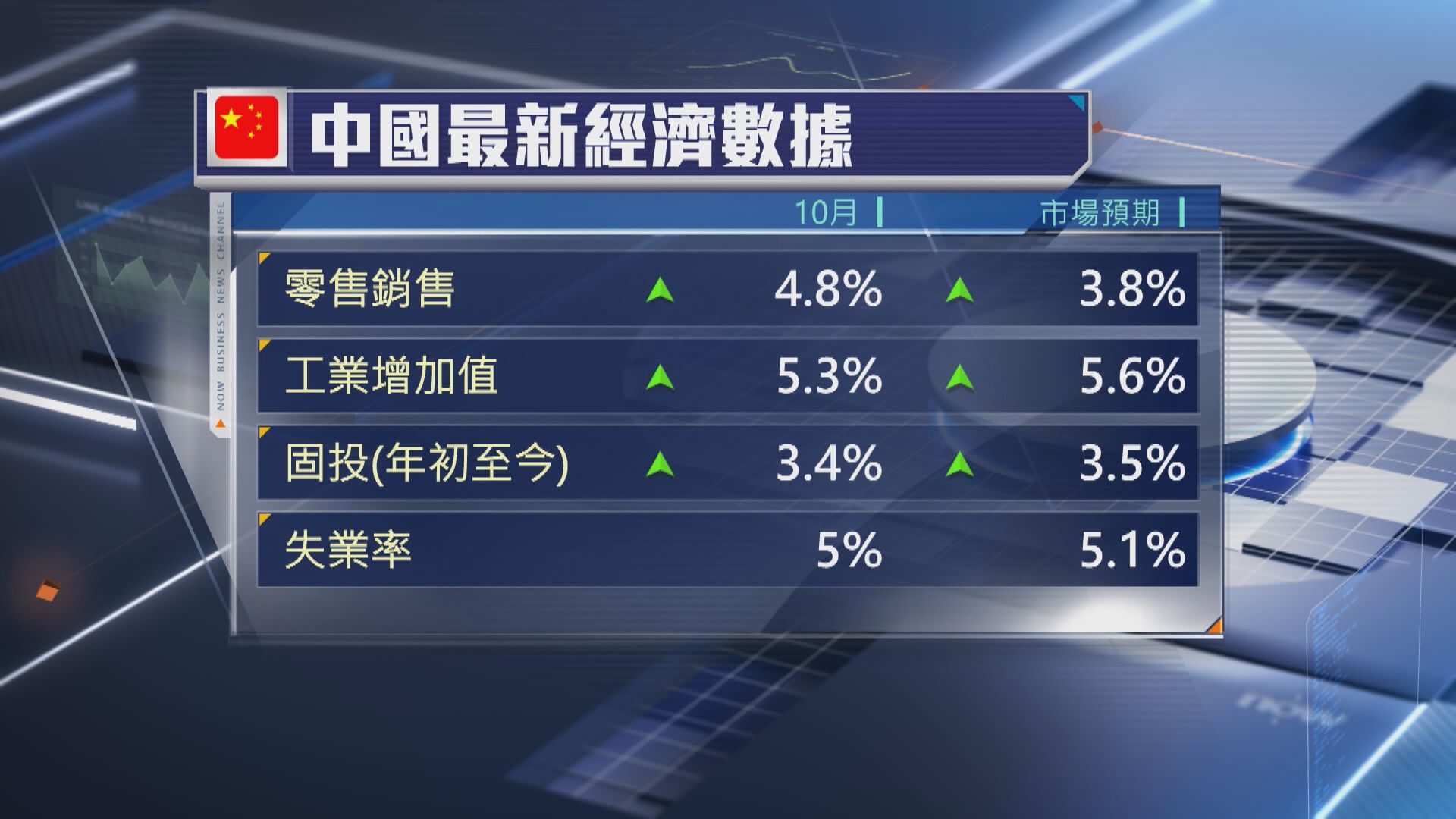 【零售數據勝預期】國統局:刺激經濟政策效應有效釋放