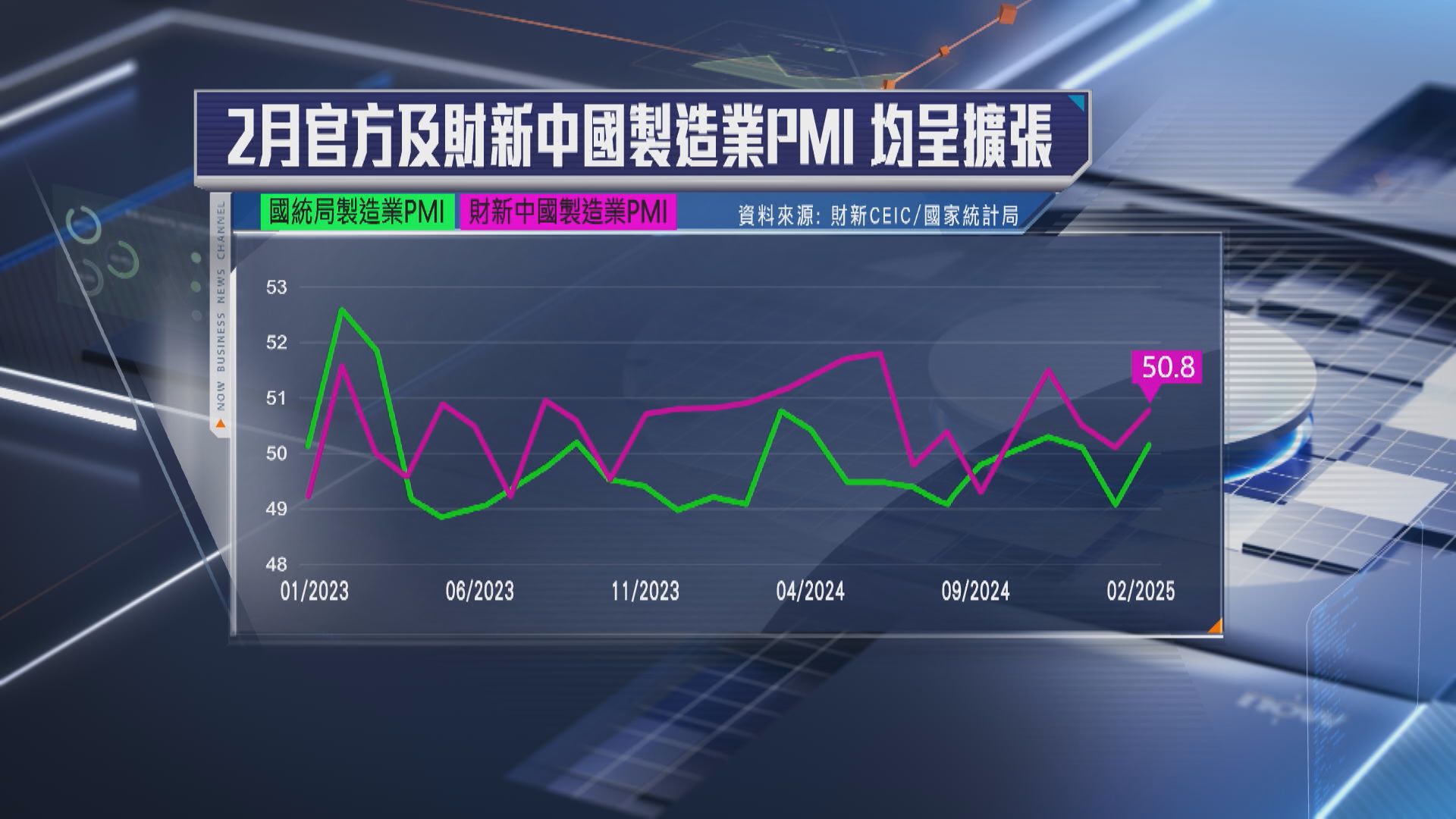 【PMI三個月高】內地製造業擴張 惟中美關係恐拖著復甦後腿