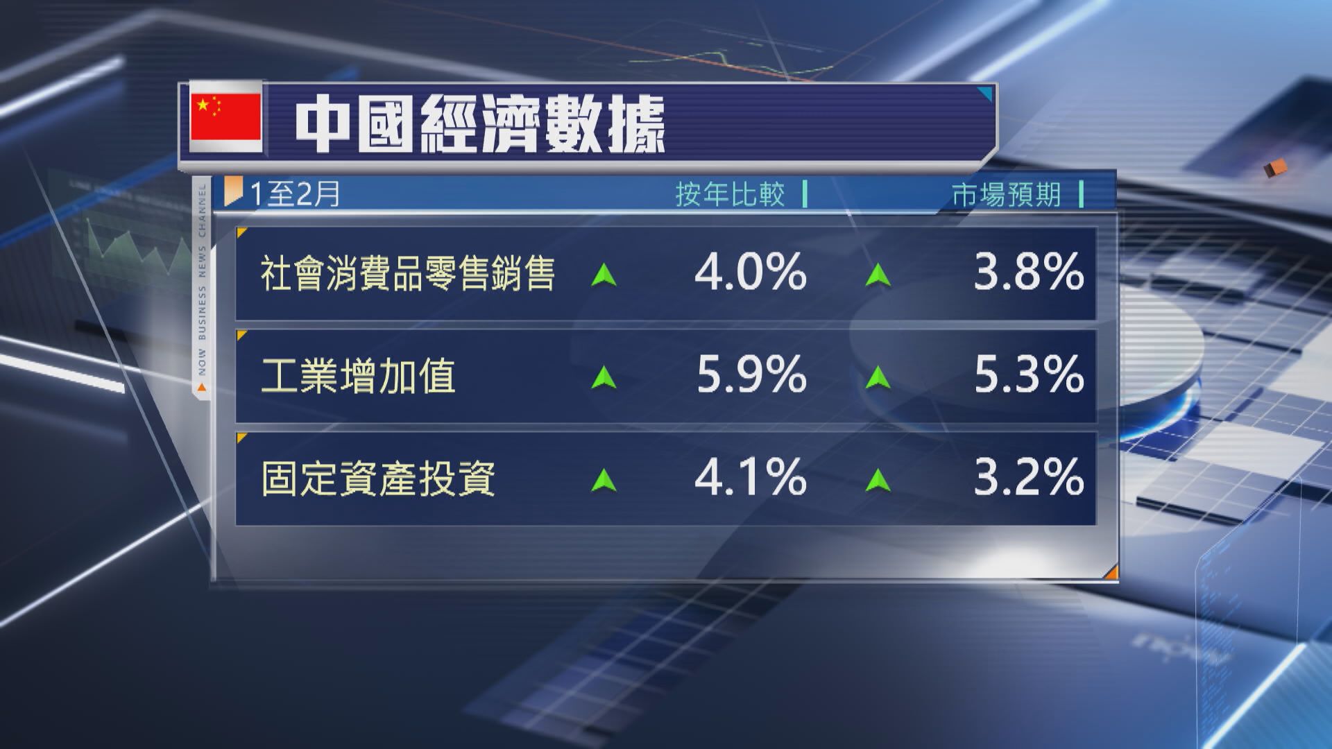 【延續向好趨勢】內地首兩月零售、工業及固投數據超預期