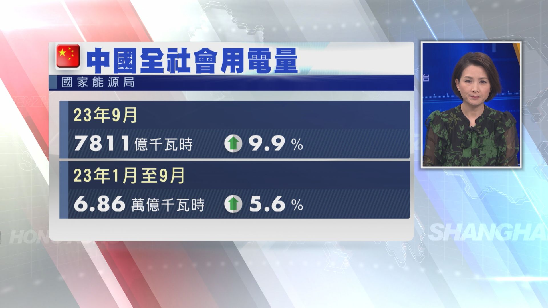 【經濟寒暑表】中國9月用電量升近10%