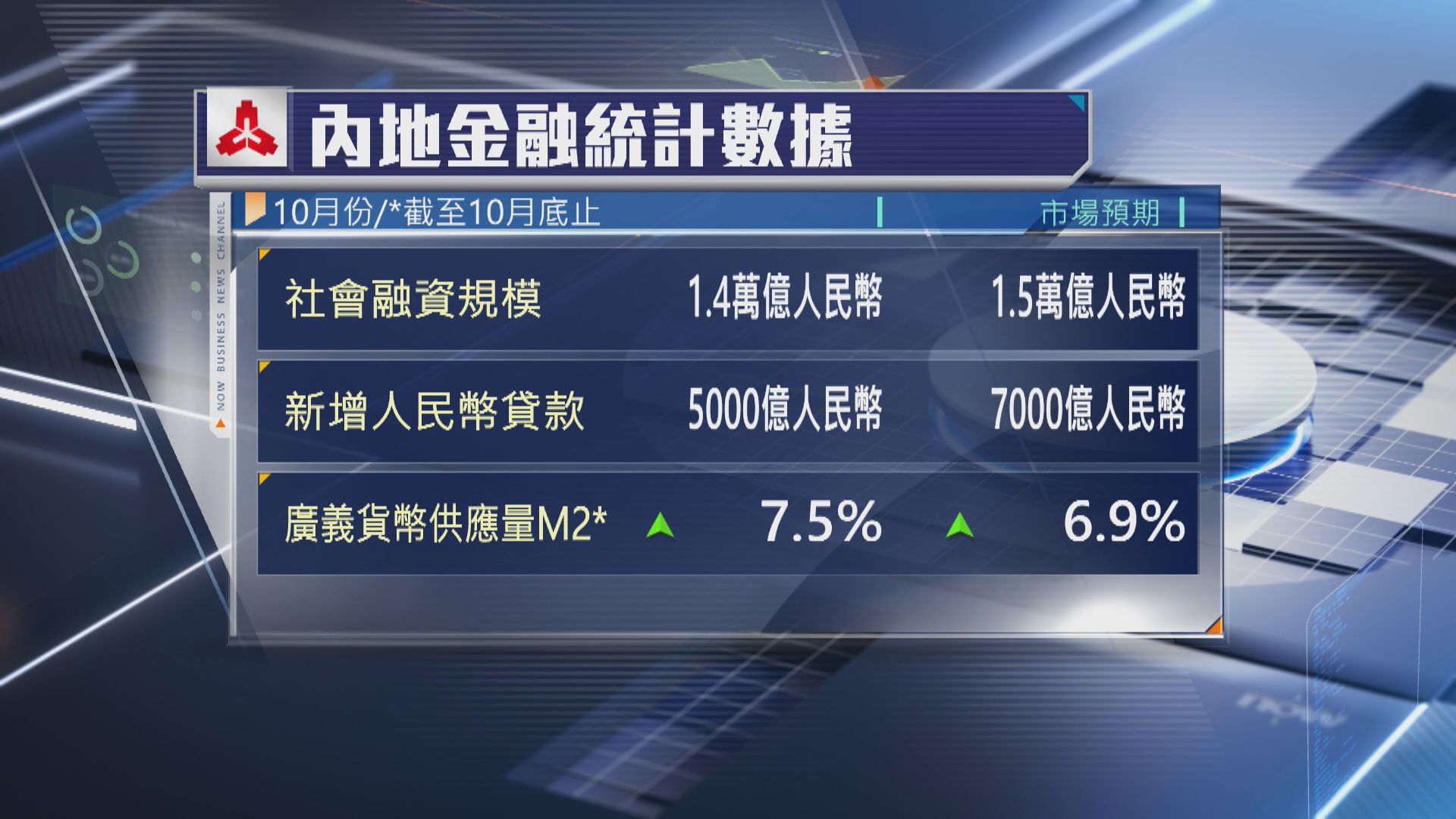 【金融數據】內地10月社融規模、新增貸款遜預期