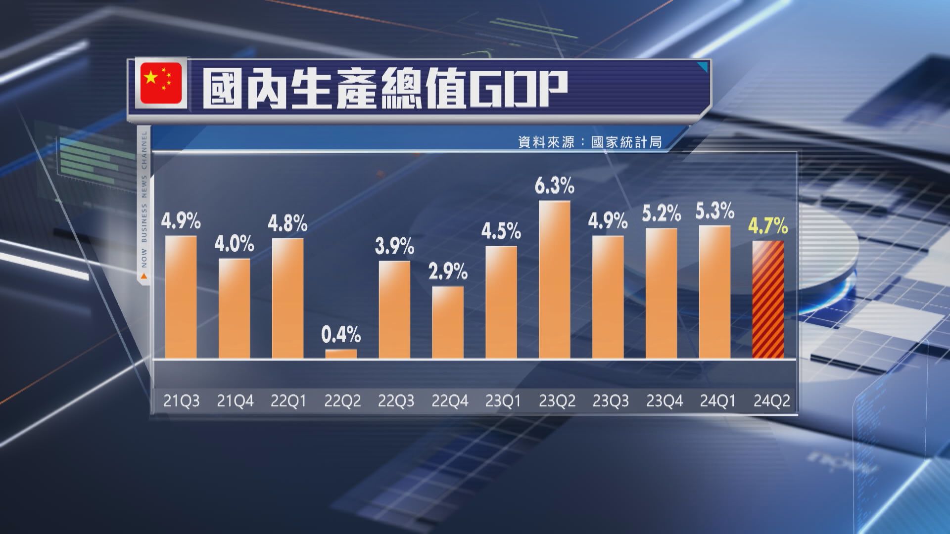 【增長遜預期】內地第2季GDP升4.7% 失業率回落至5%