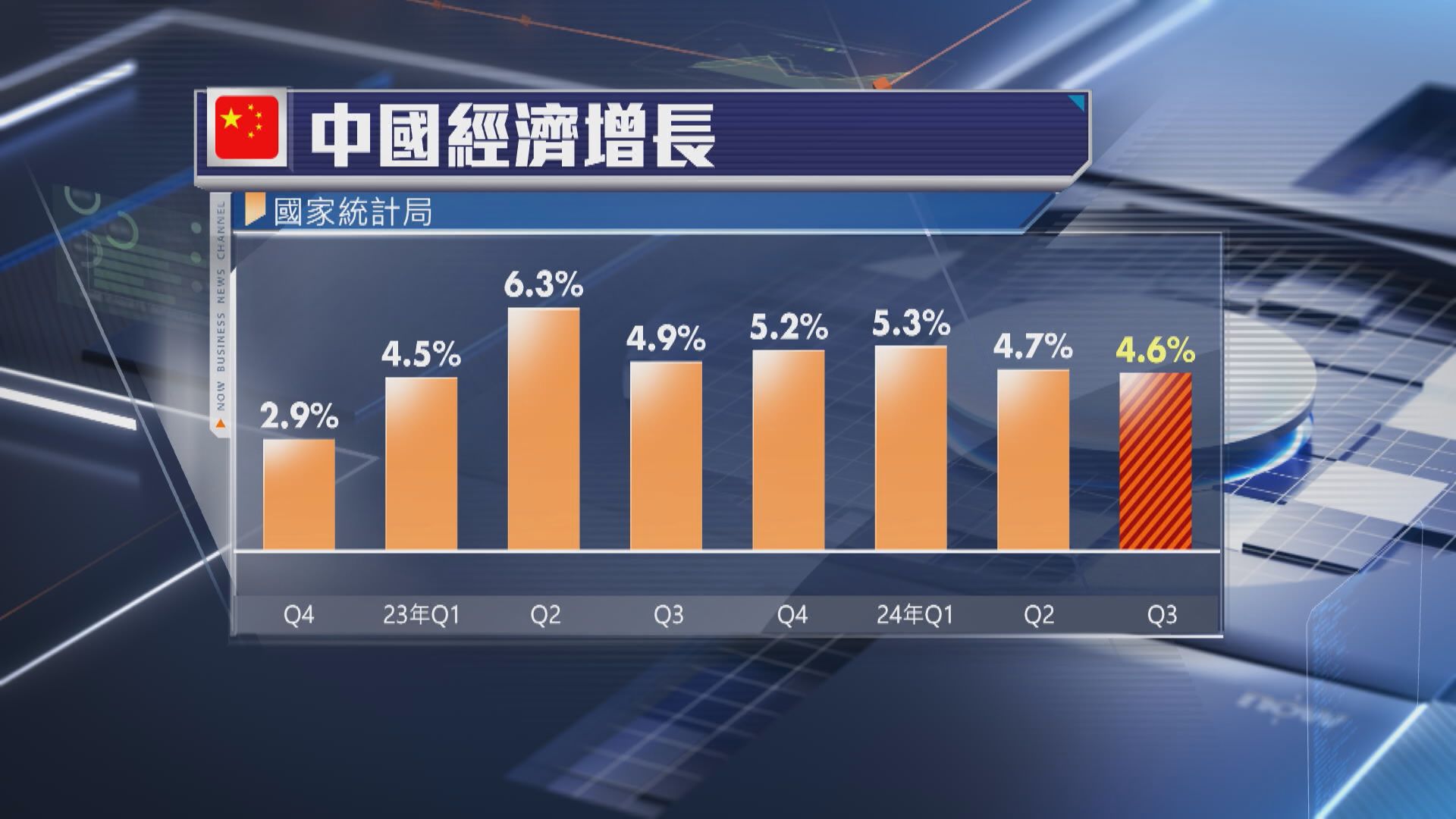 【政策效用浮現】內地上季GDP升4.6% 全年有信心「保5」