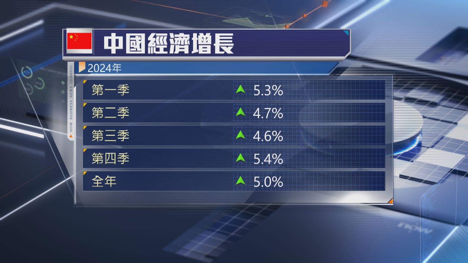 【中國經濟】去年GDP成功「保五」 零售及工業增加值勝預期