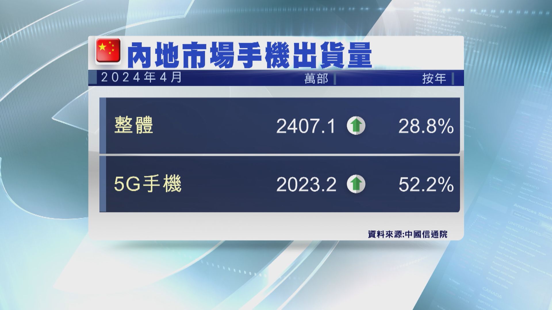 【連彈兩個月】彭博:iPhone上月內地出貨量飆52%