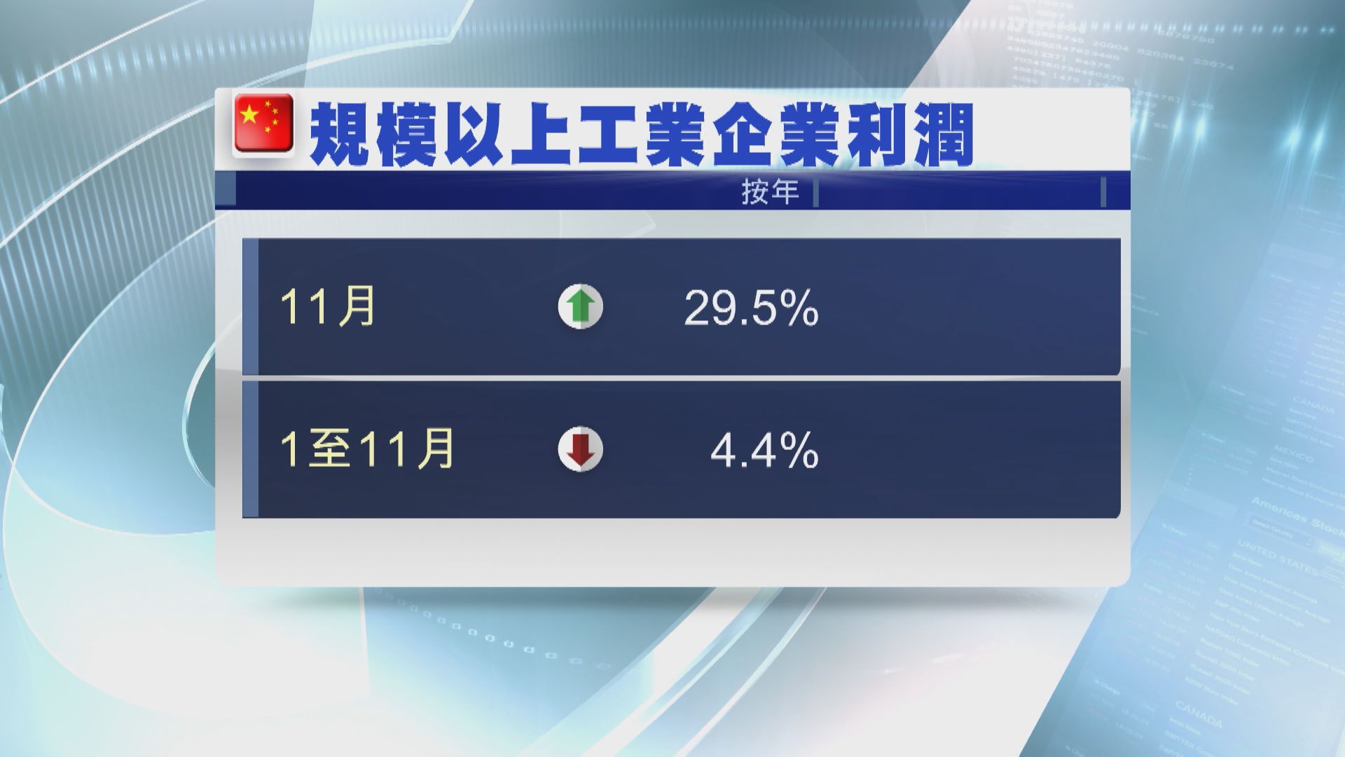 【連升4個月】內地11月工企利潤增近30%