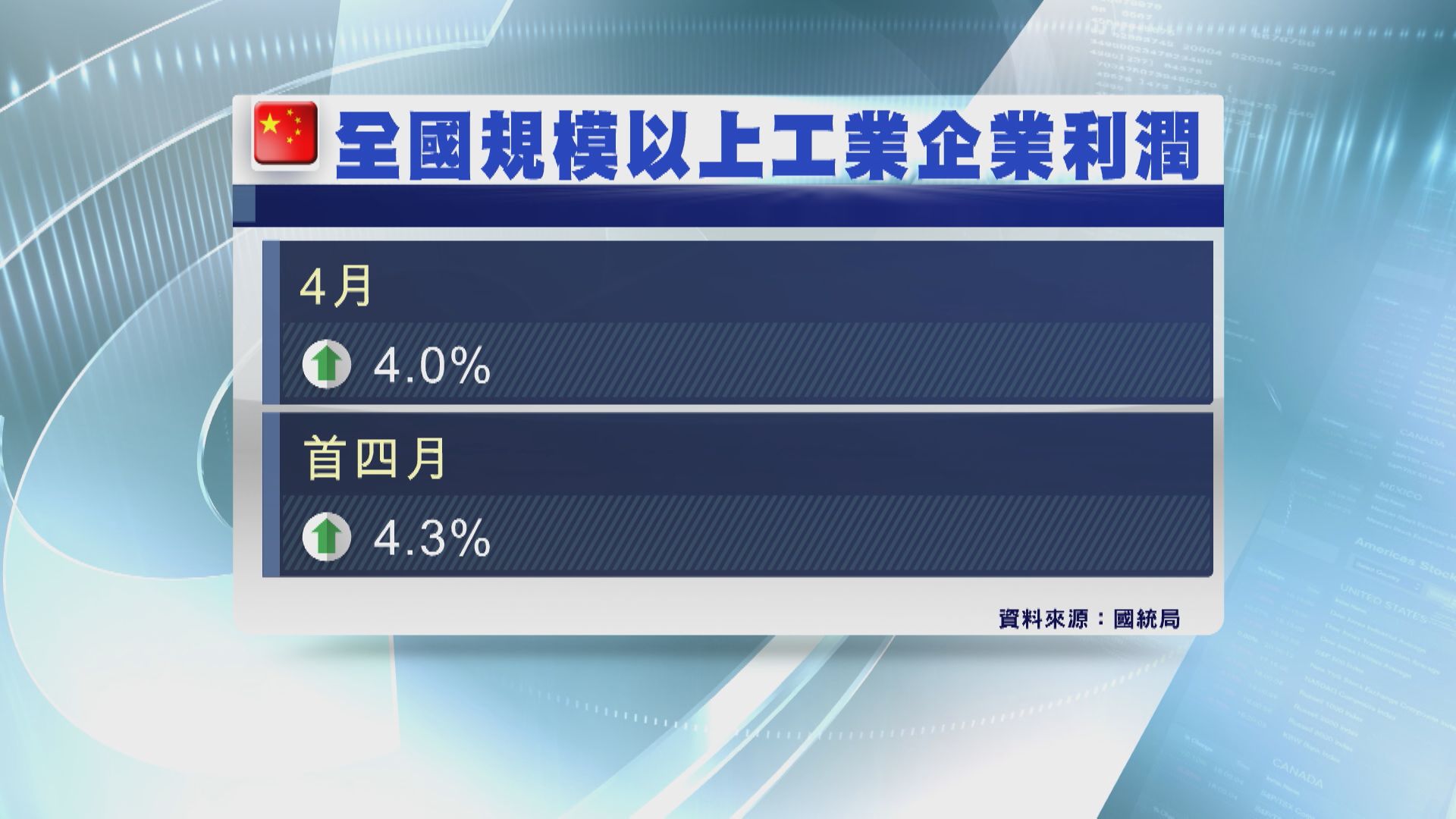 【工業利潤】內地4月規模以上工業企業利潤升4%