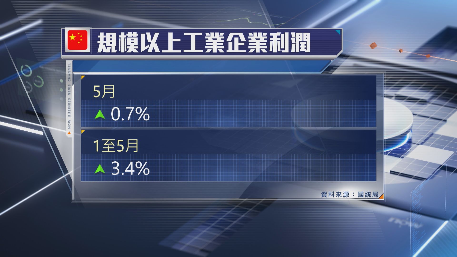 【國統局數據】內地5月工業企業利潤增速放慢至0.7%