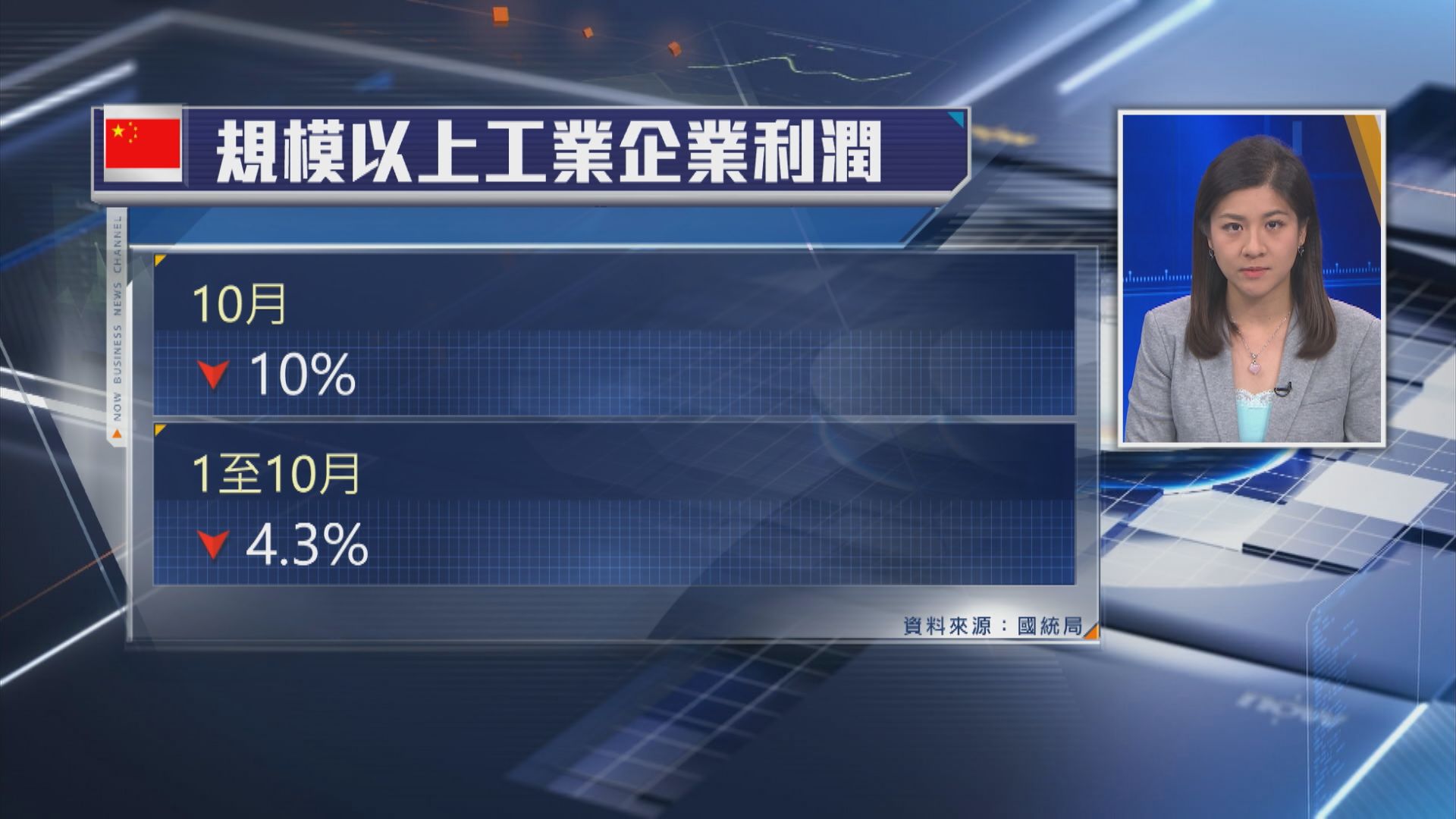 【連跌3個月】內地上月工業企業利潤跌幅收窄至10%