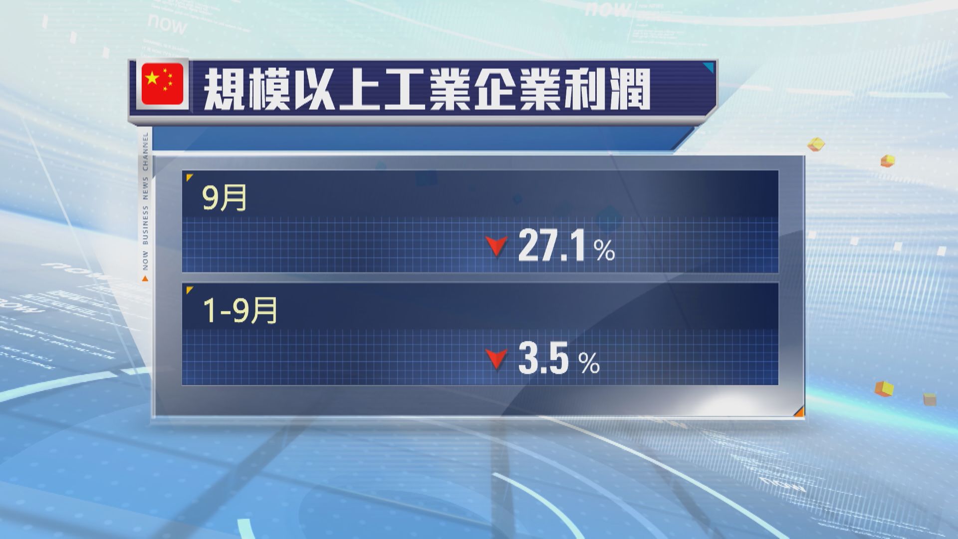 【跌幅擴大】內地9月工業企業利潤跌27.1% 連跌兩個月