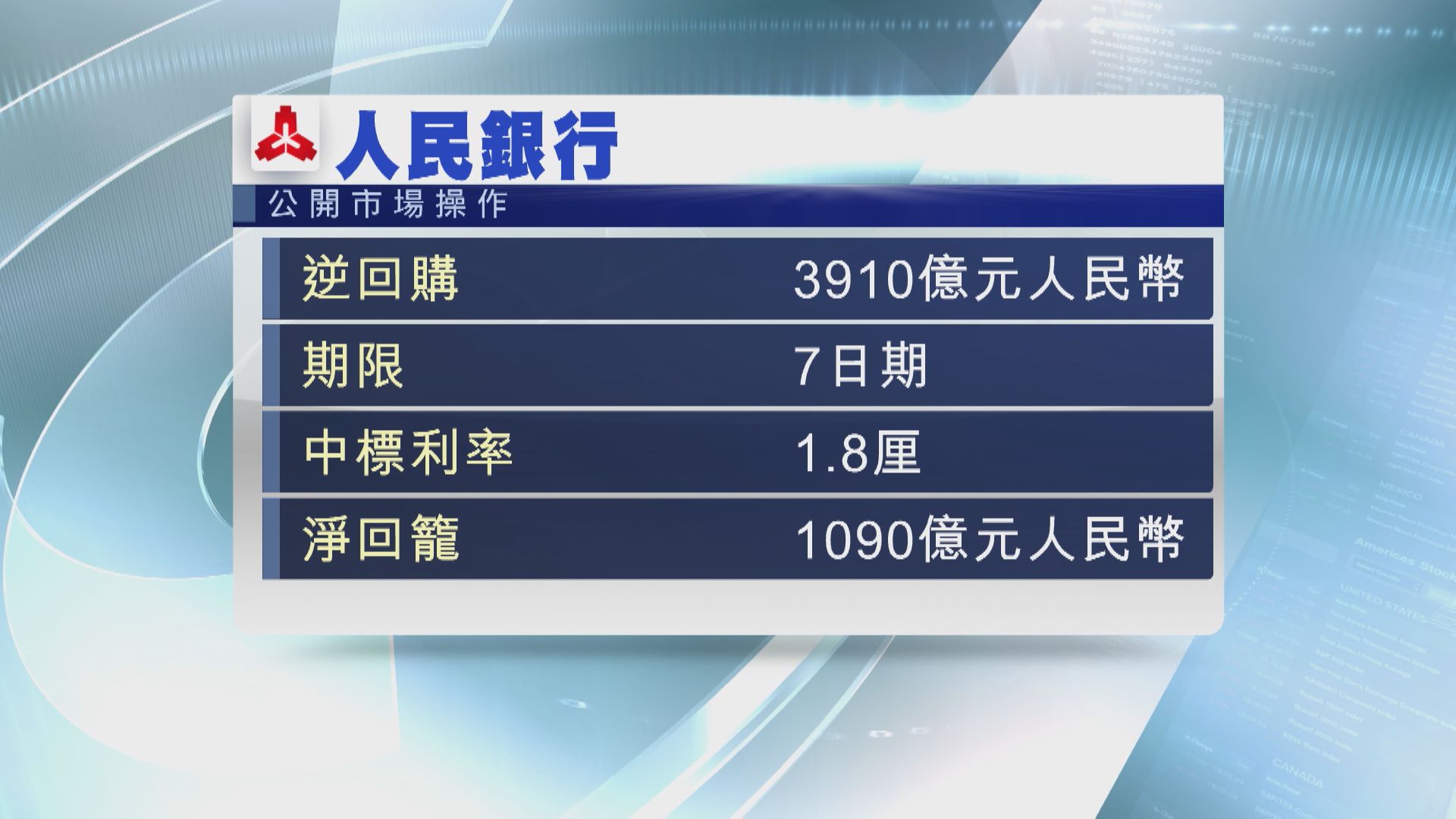 【月底水緊】隔夜回購利率突飆 料人行向市場「泵水」