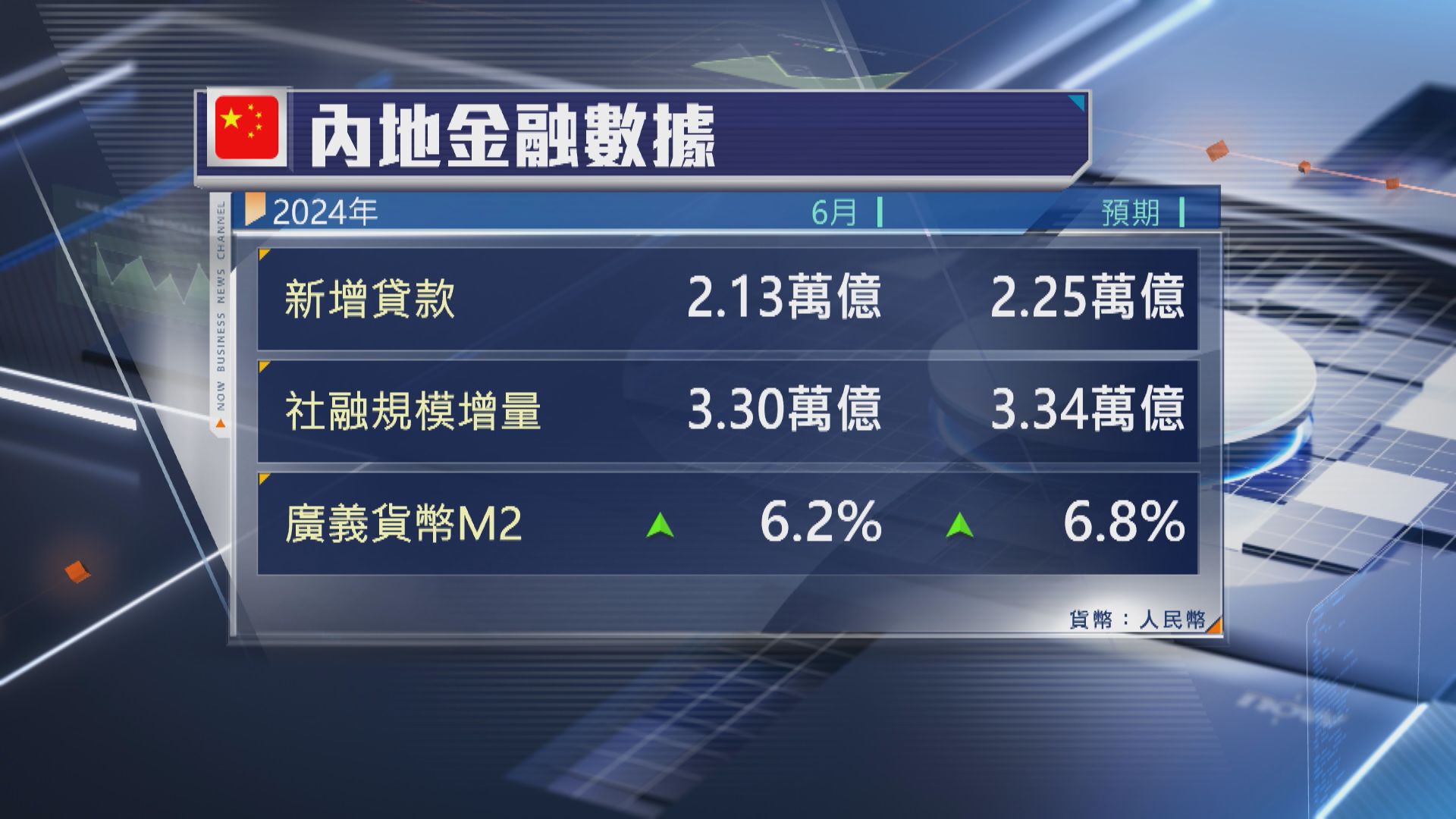 【央行數據】內地上半年新增貸款遜預期