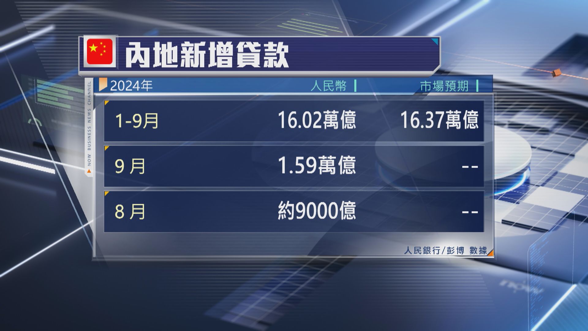 【略遜預期】內地首3季新增人民幣貸款16.02萬億