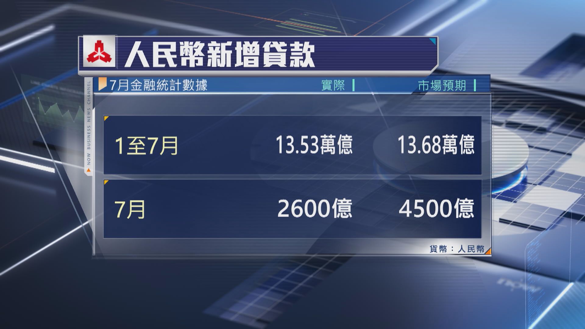 【人行數據】內地7月新貸2600億人幣 近15年最少