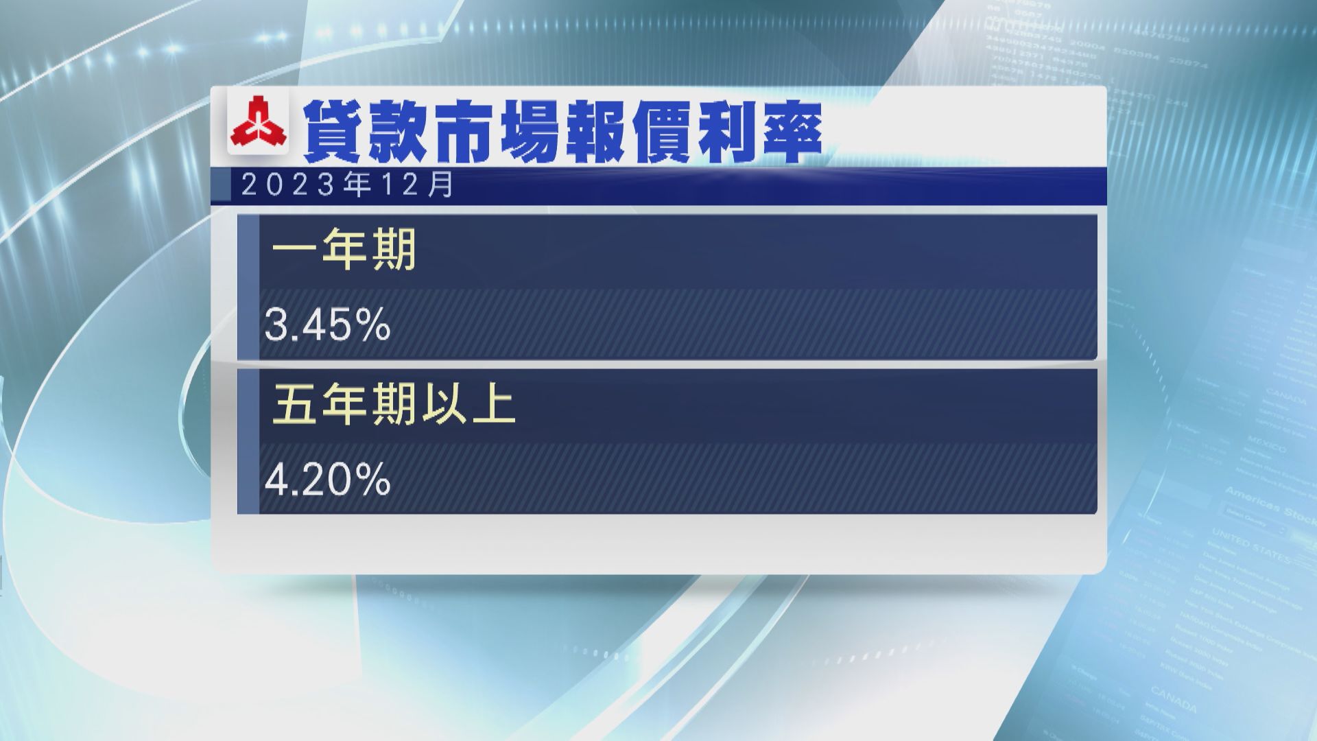 【不減息】內地12月LPR維持不變 人仔靠穩