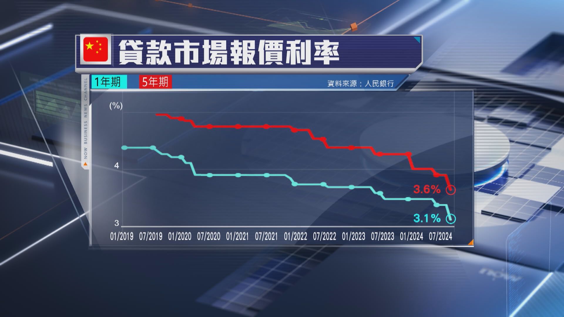 【減幅今年最大】人行再減LPR 官媒料帶動貸款息下調