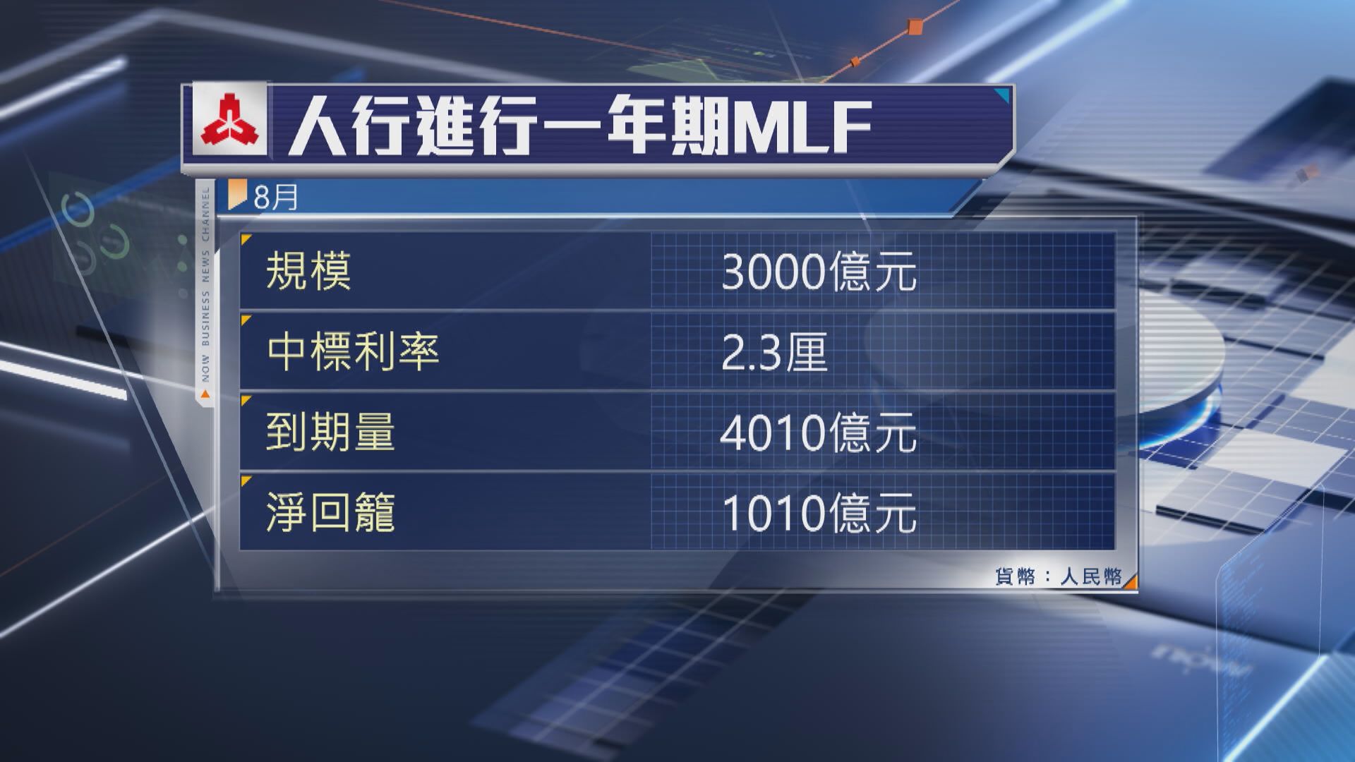 【撐流動性需求】MLF到期量將大增 料人行年內降準