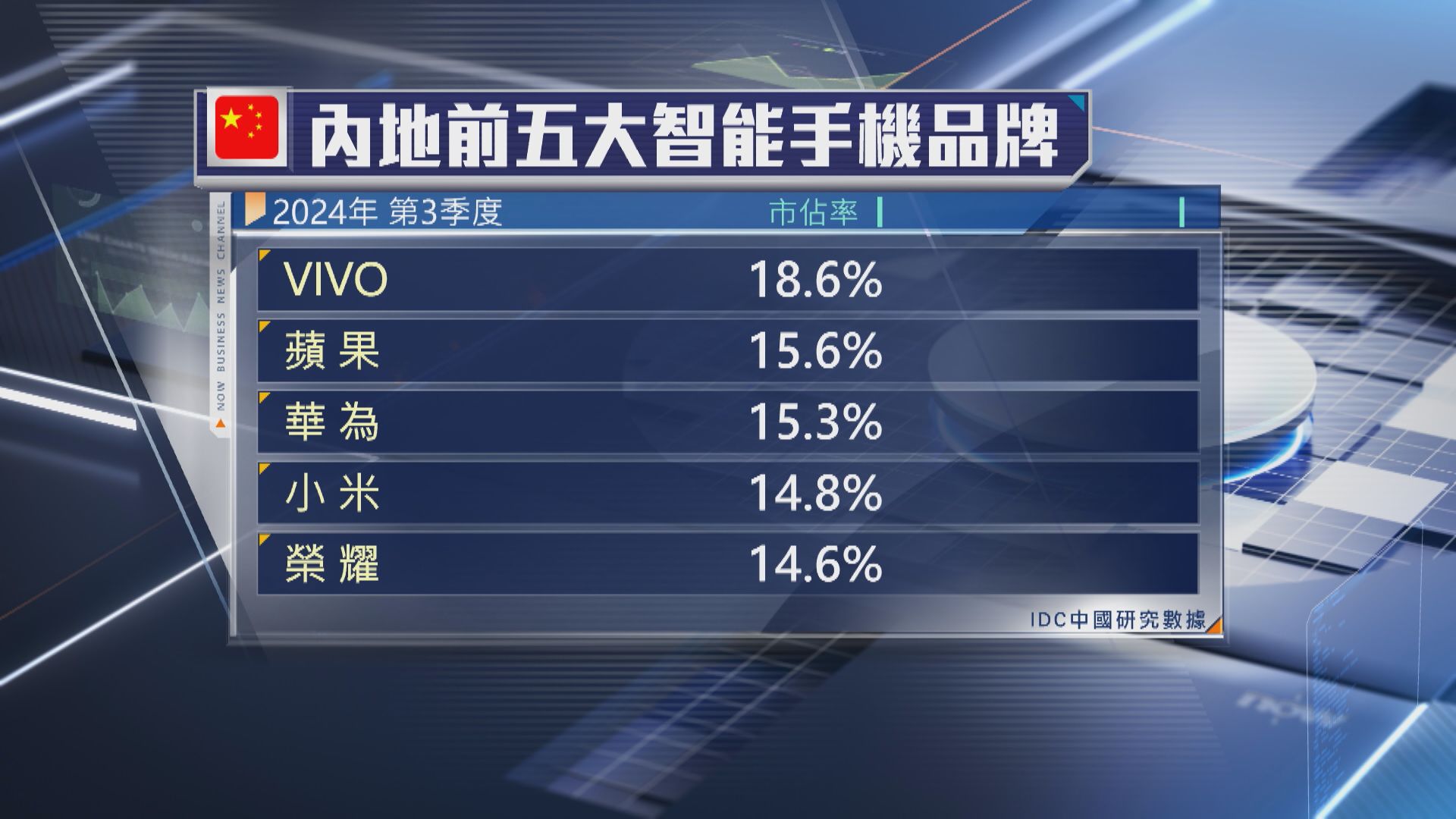 【平均單價大升】內地智能手機出貨連升4季 VIVO冧莊No.1