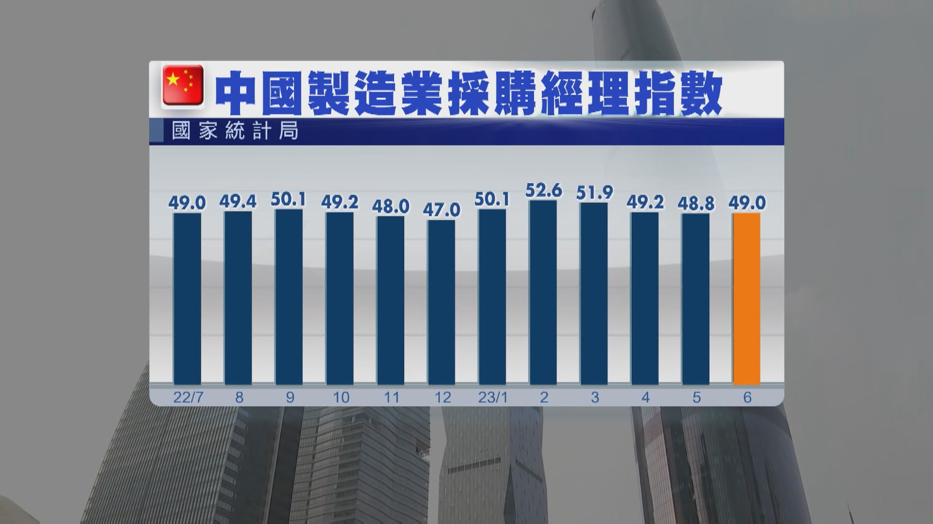 【終止3連跌】內地製造業PMI回升 官方指經濟要靠大企業撐