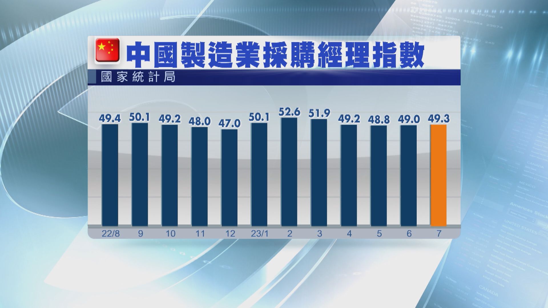 【向好態勢】內地7月製造業PMI升至49.3 服務業4連跌