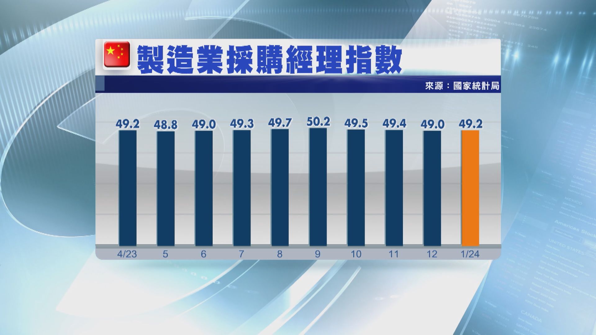 【中國經濟】內地1月製造業PMI回升 樓市弱憂通縮惡化