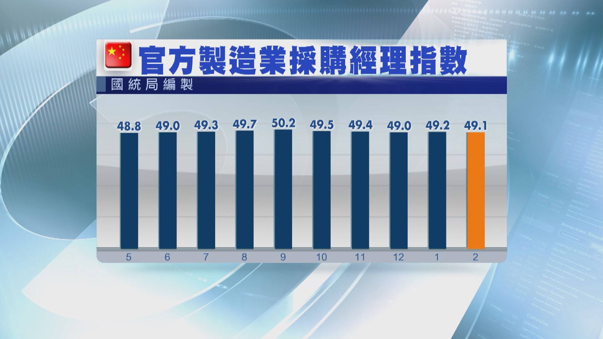 【假期因素影響】內地2月製造業PMI跌至49.1 連續5個月收縮