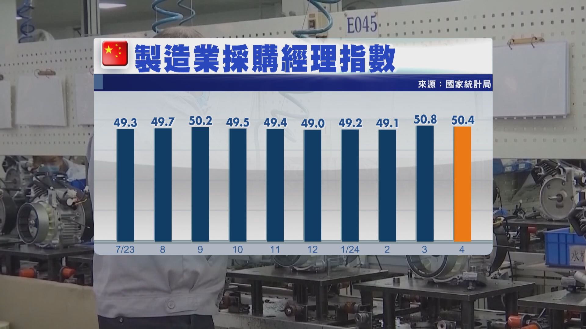 【勝預期】內地4月官方製造業PMI跌至50.4 連續兩個月擴張