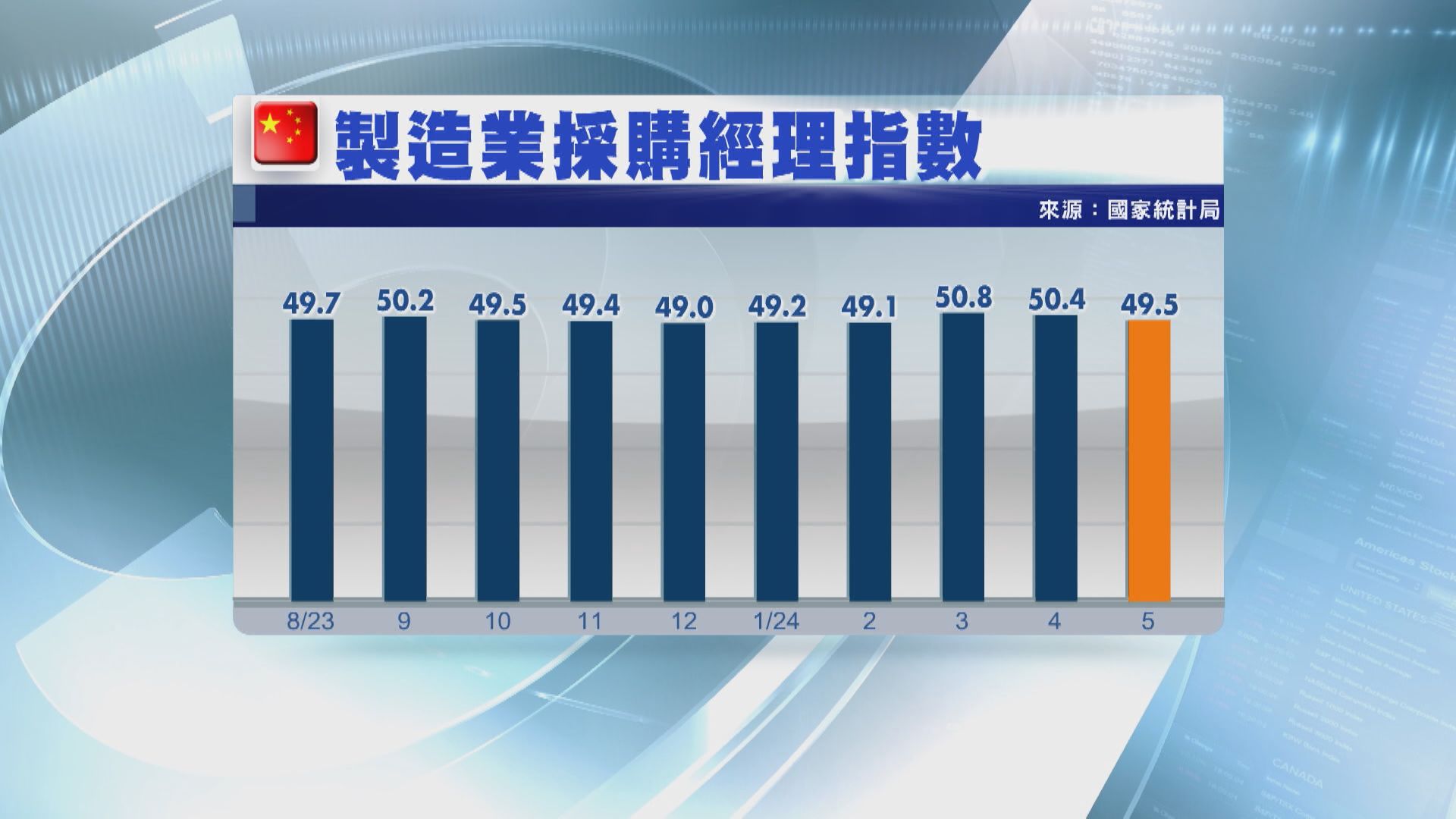 【受高基數影響】內地5月製造業PMI跌至49.5 再陷收縮