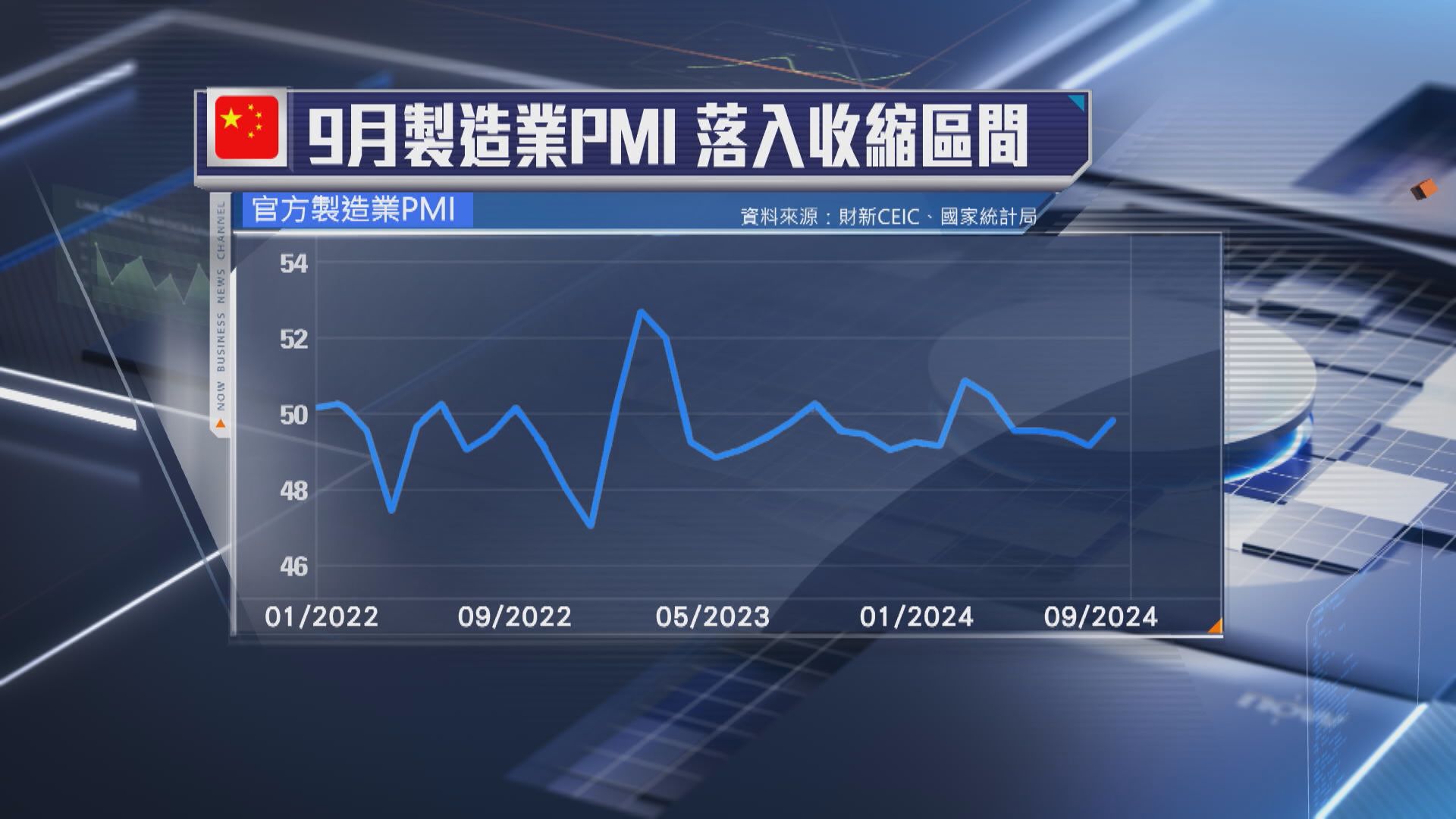 【PMI超預期】內地製造業連續5個月收縮 需加快政策落地