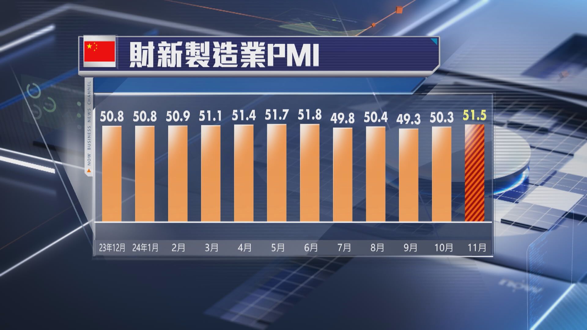 【救市效應】內地11月財新製造業PMI五個月高 出口定單反彈