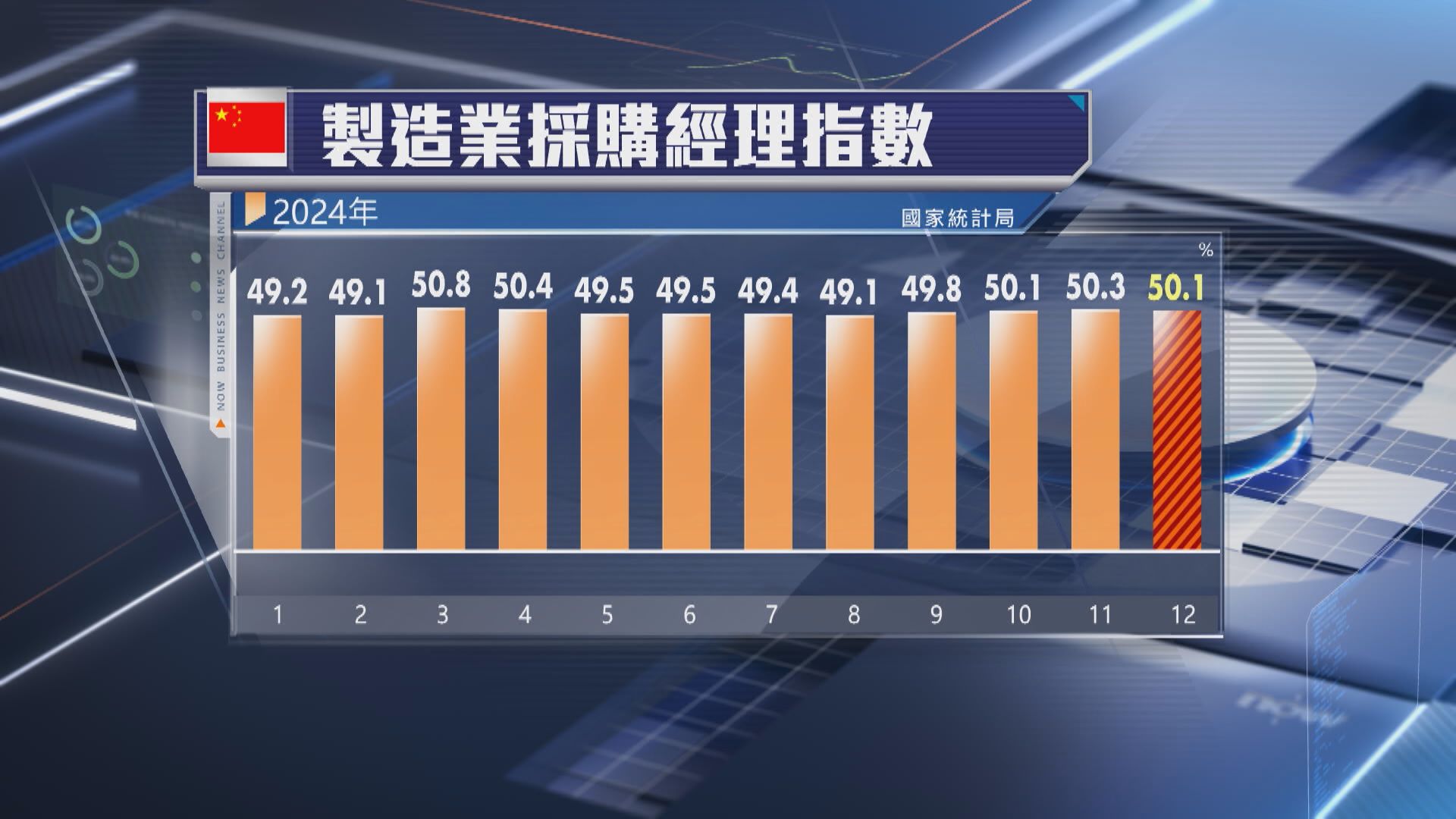 【持續擴張】內地12月官方製造業PMI跌至50.1