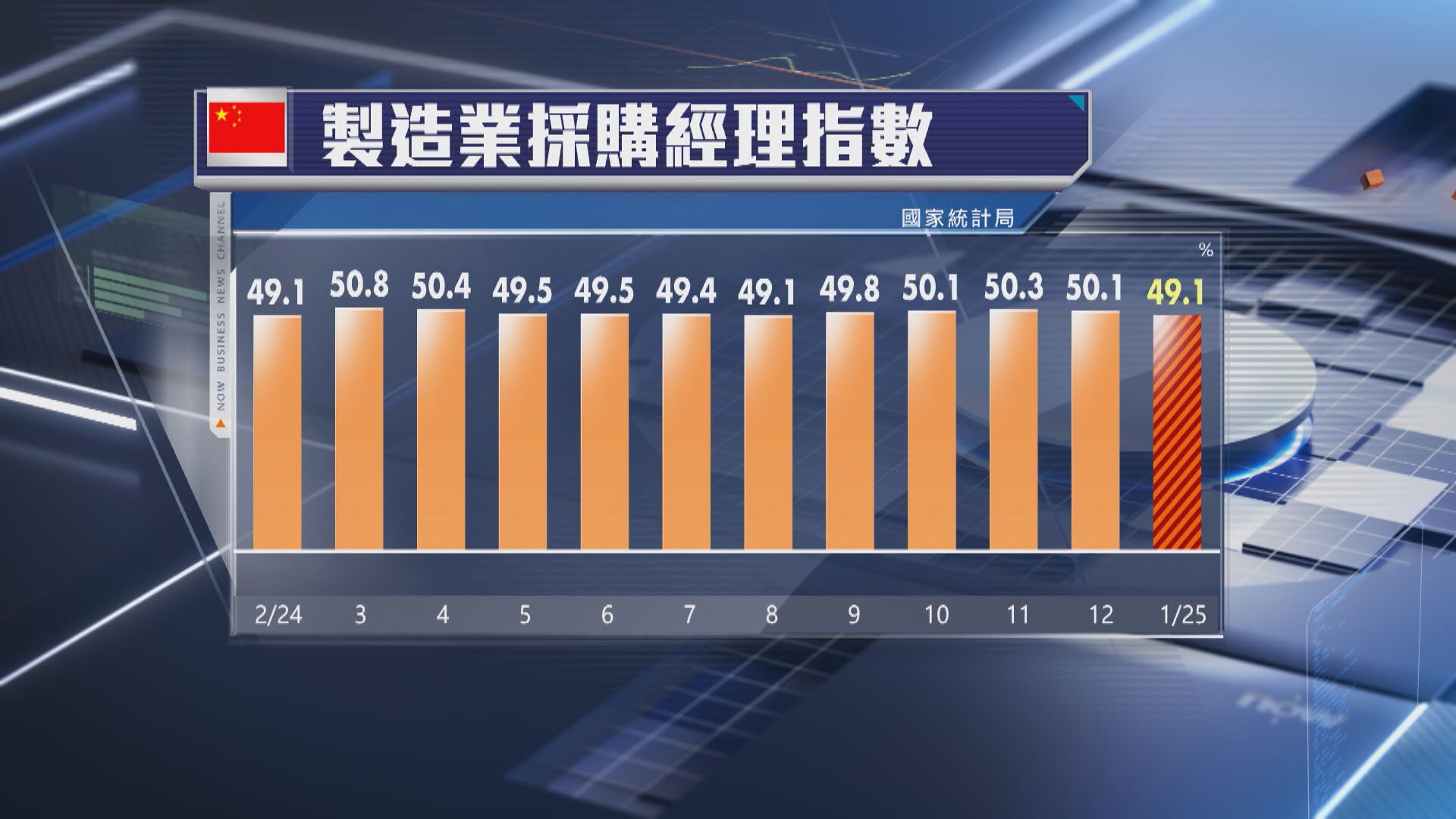 【今年開局遜色】內地1月製造業PMI跌至49.1 重返收縮區