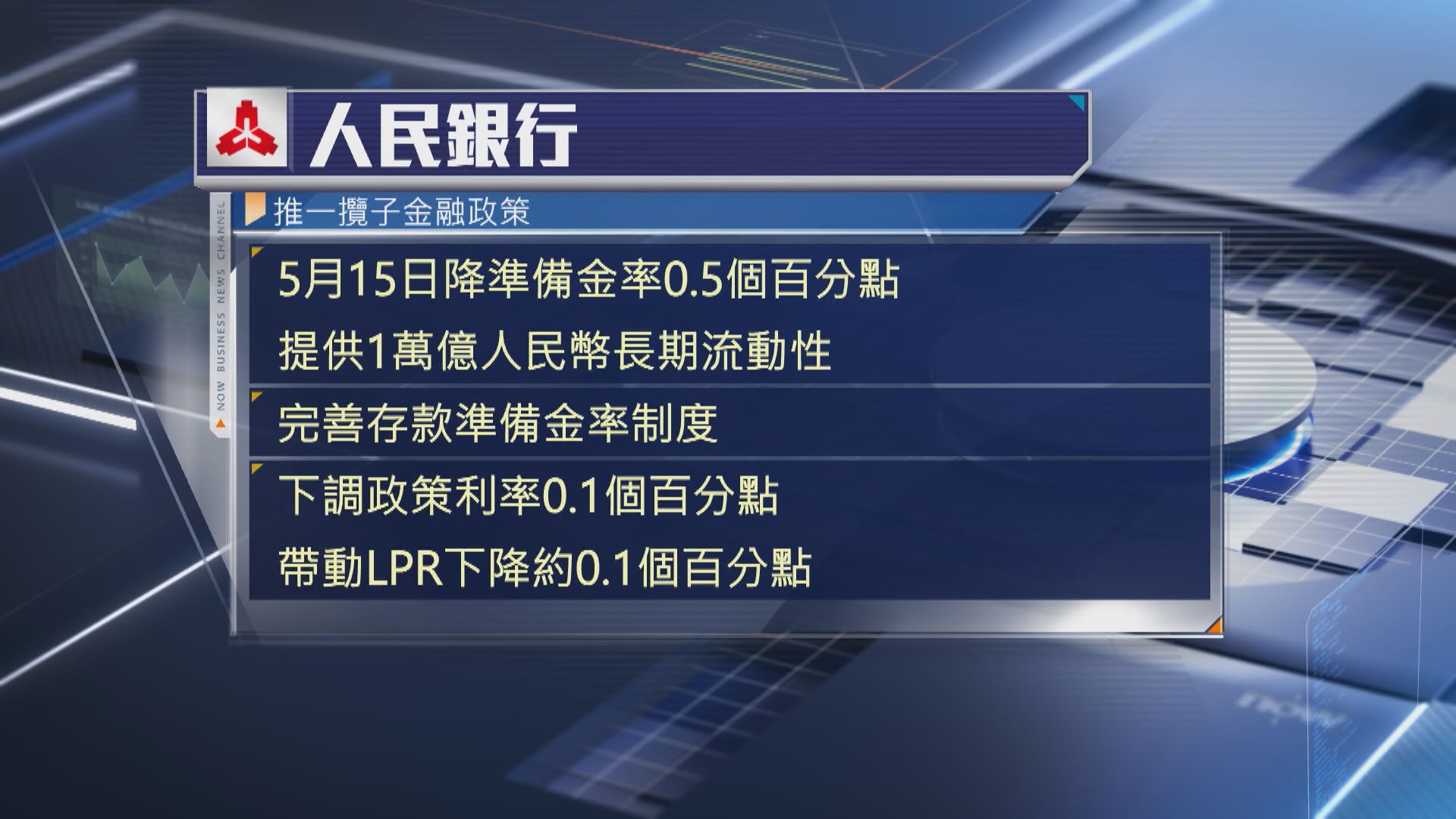 【再出重拳救市】人行連出10招 減息降準、設科創債券分擔工具等