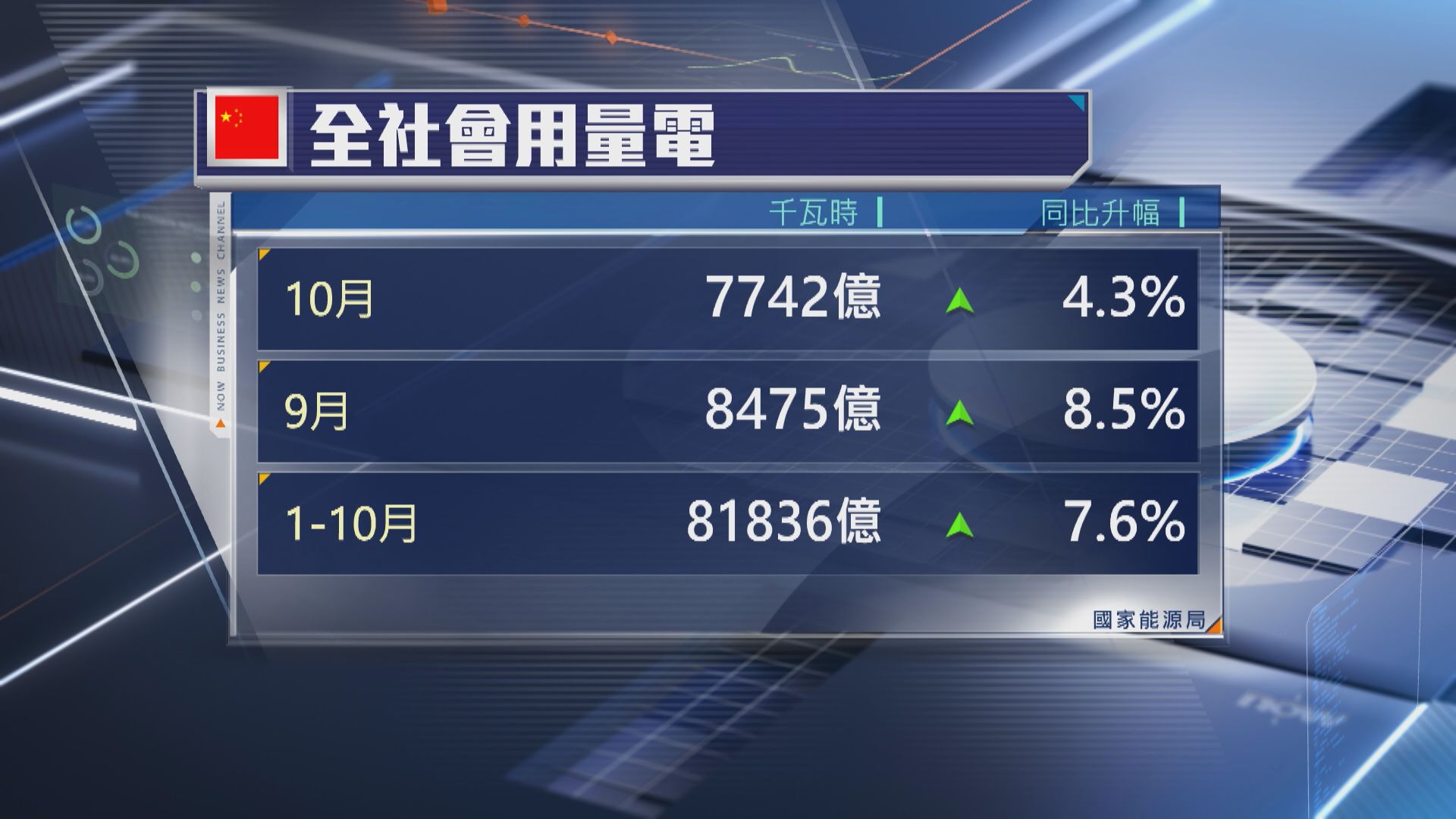 【惟升幅收窄】內地10月全社會用電量按年升4.3%