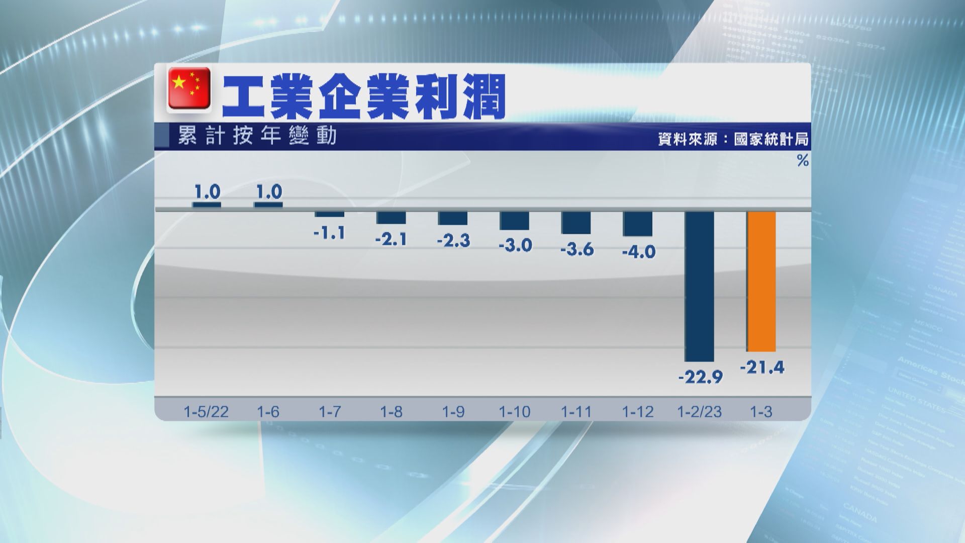 【跌幅收窄】內地首季工業企業利潤跌21.4%