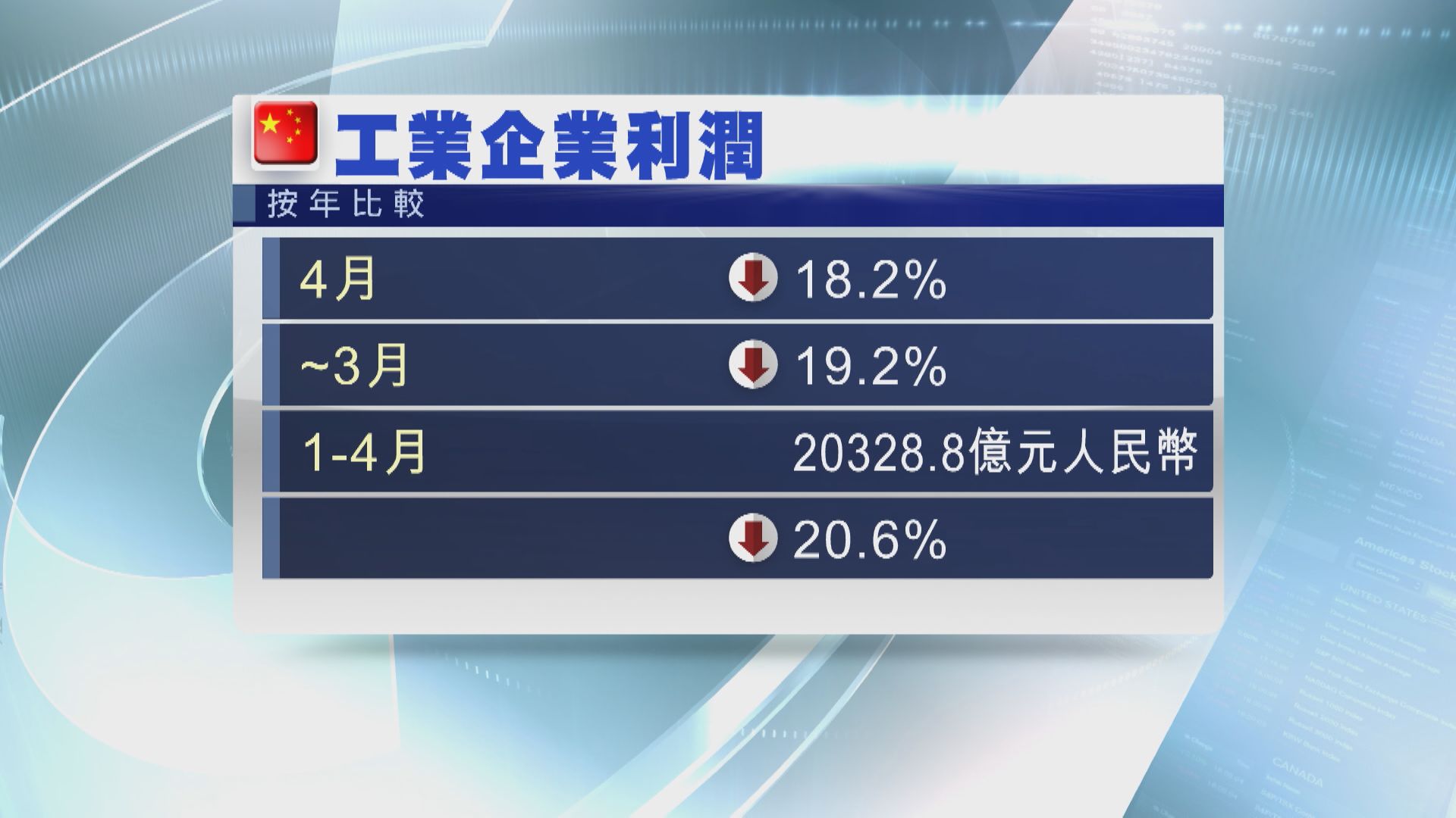 【盈利恢復難】內地首4月工業企業利潤跌20.6%