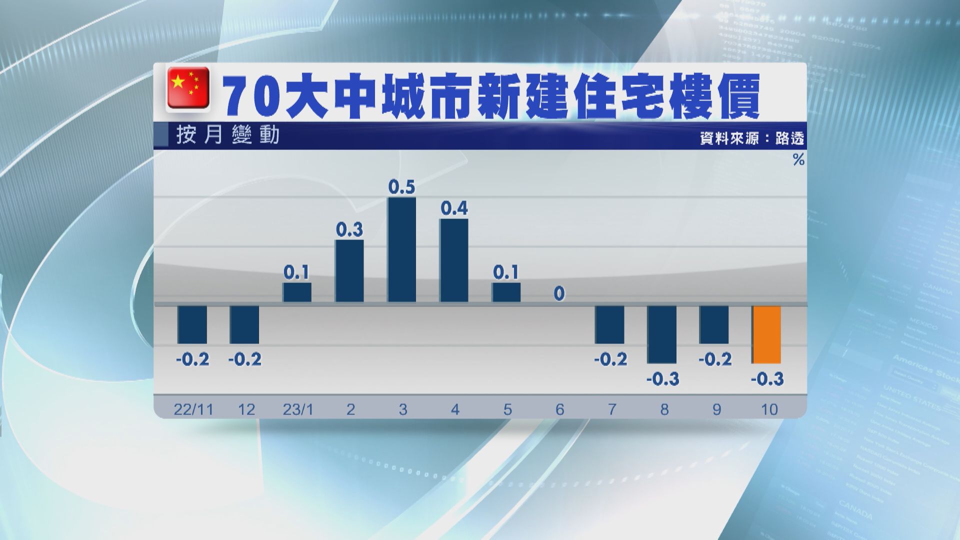 【上海獨升】內地10月70城樓價連跌4個月