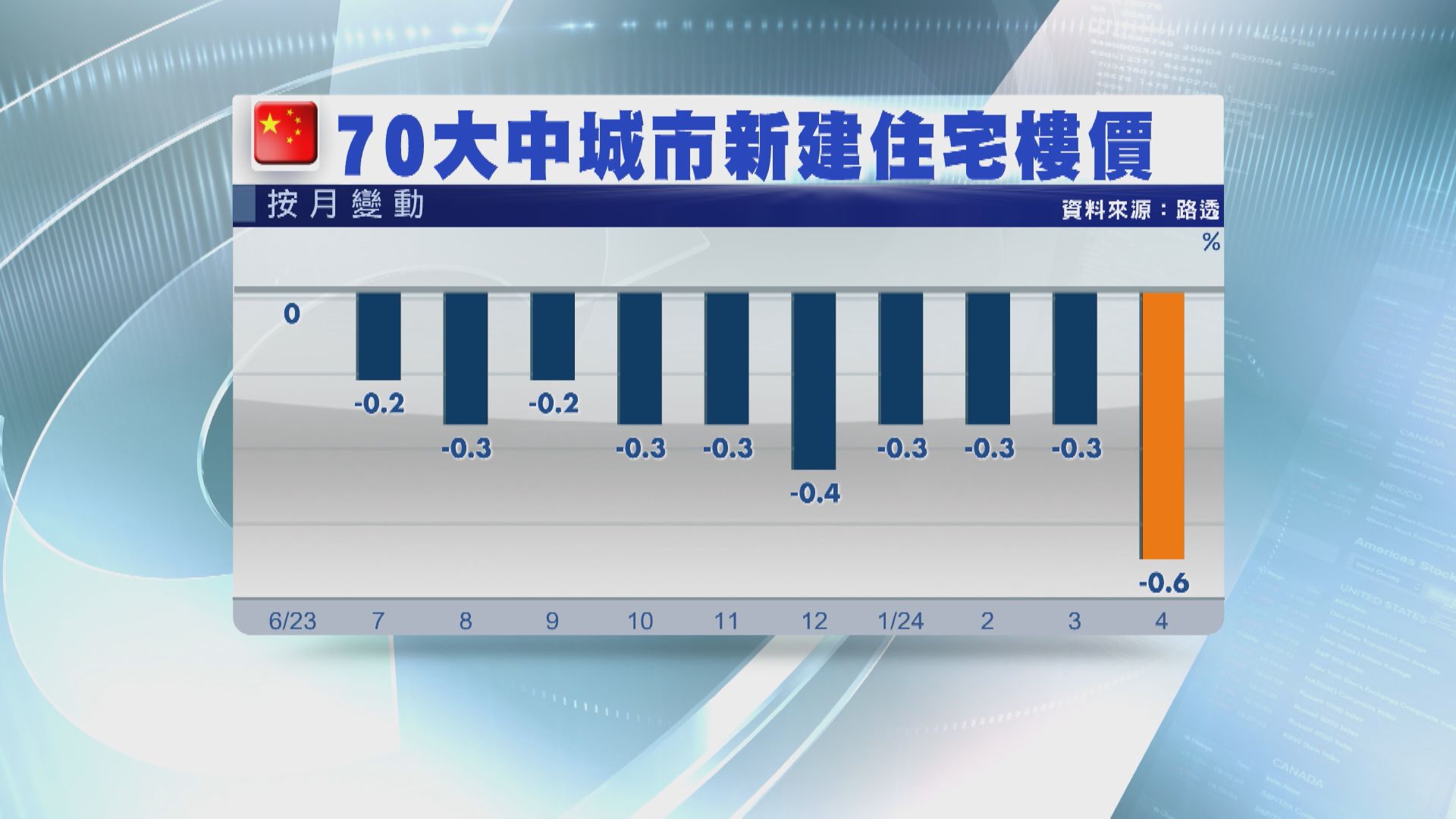 【持續擴大】內地70城樓價按月跌0.6% 跌幅逾9年最大