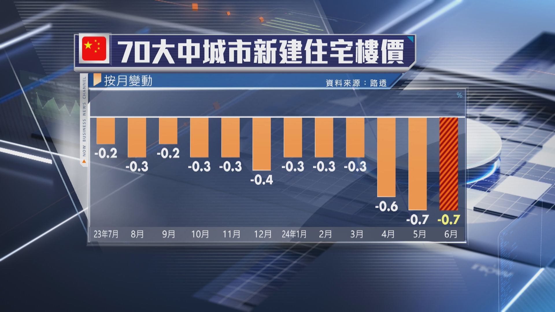 【未見起色】內地70城樓價按年跌4.5% 9年最大跌幅