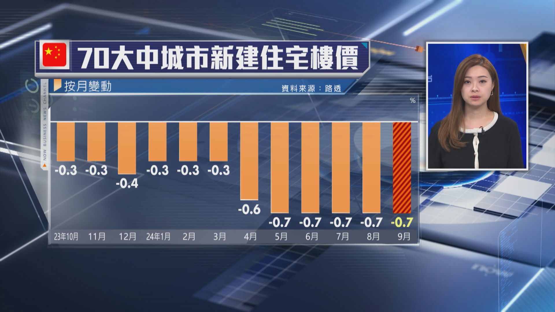 【邊救邊跌】內地9月70城樓價按年跌幅擴大