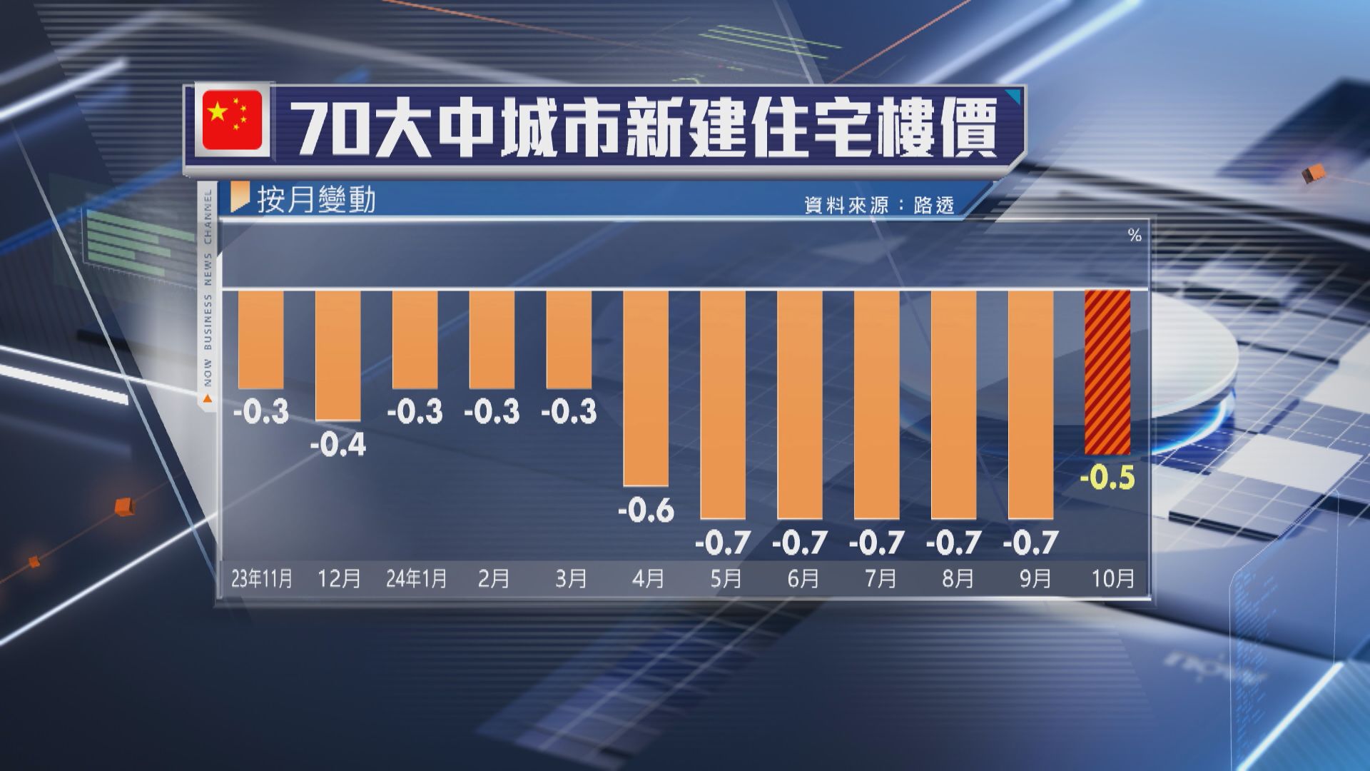 【跌幅收窄】內地70城新樓樓價跌5.9%