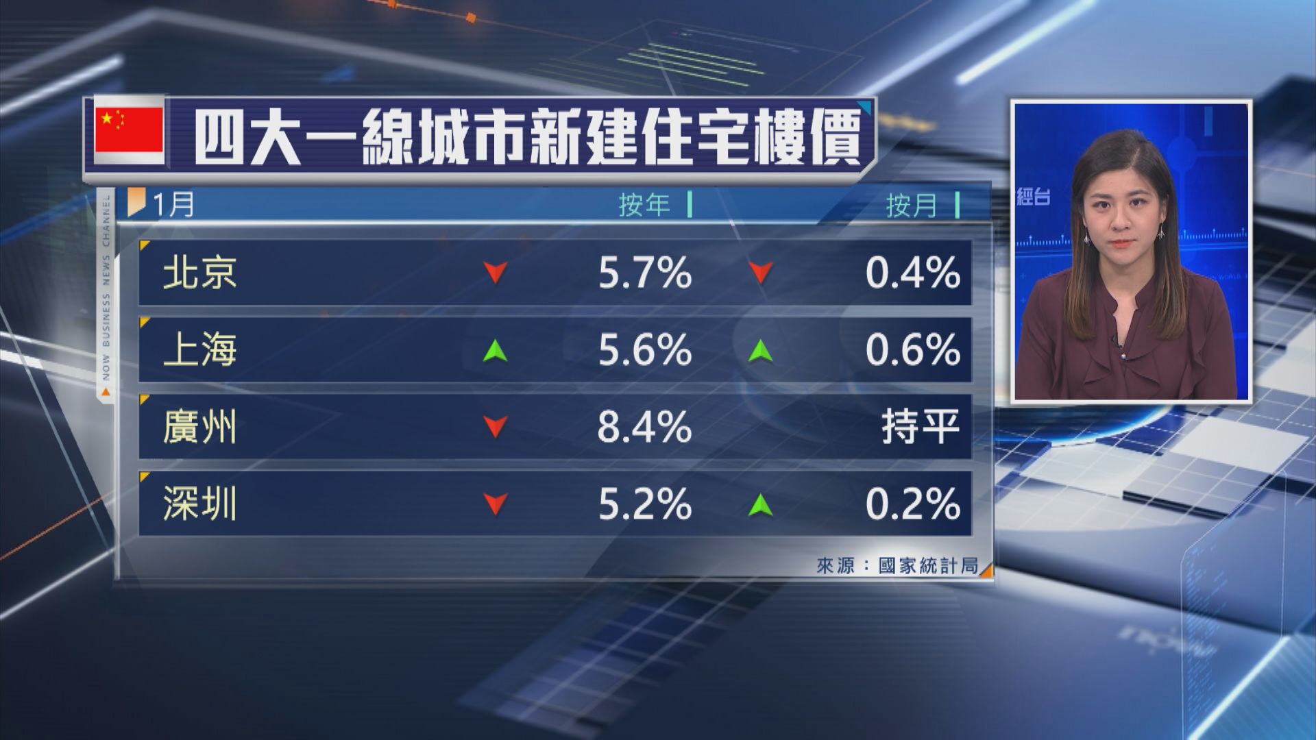 【繼續跑贏】上海樓價按年升5.6%