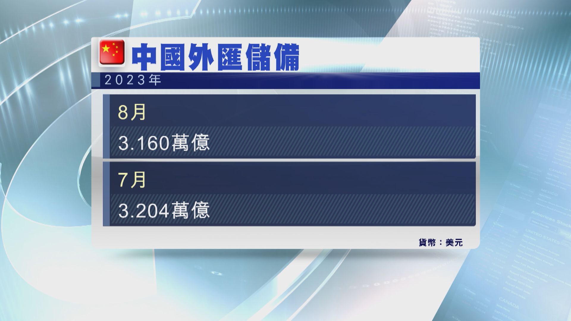 【遜預期】內地8月外儲跌至3.16萬億美元