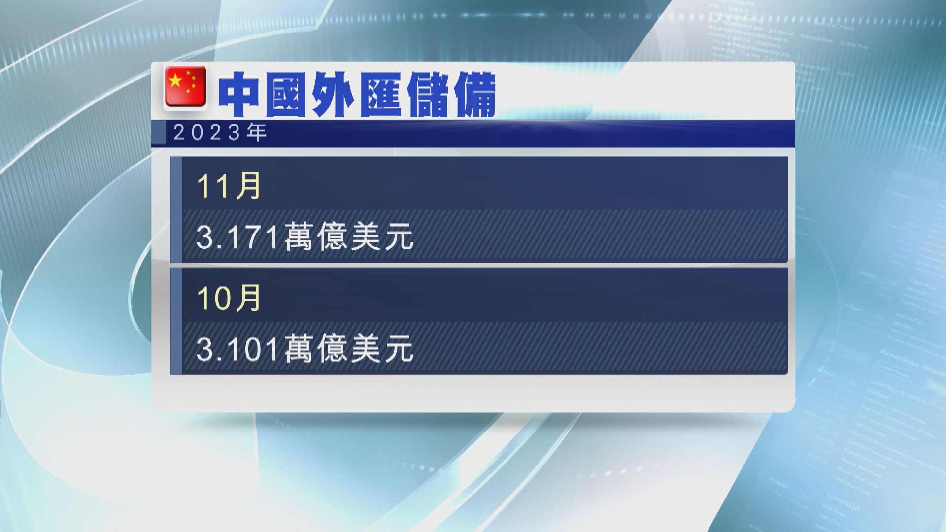 【終止3連跌】中國11月外儲增至3.17萬億美元 超預期