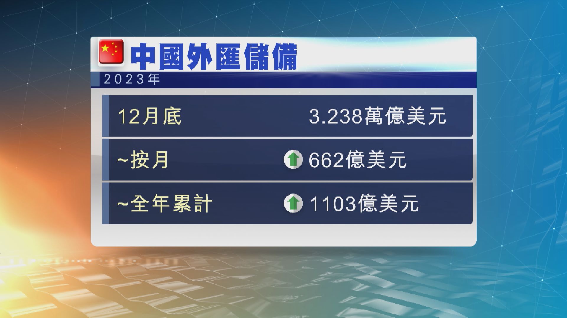 【創兩年新高】內地上月外儲增至3.238萬億美元