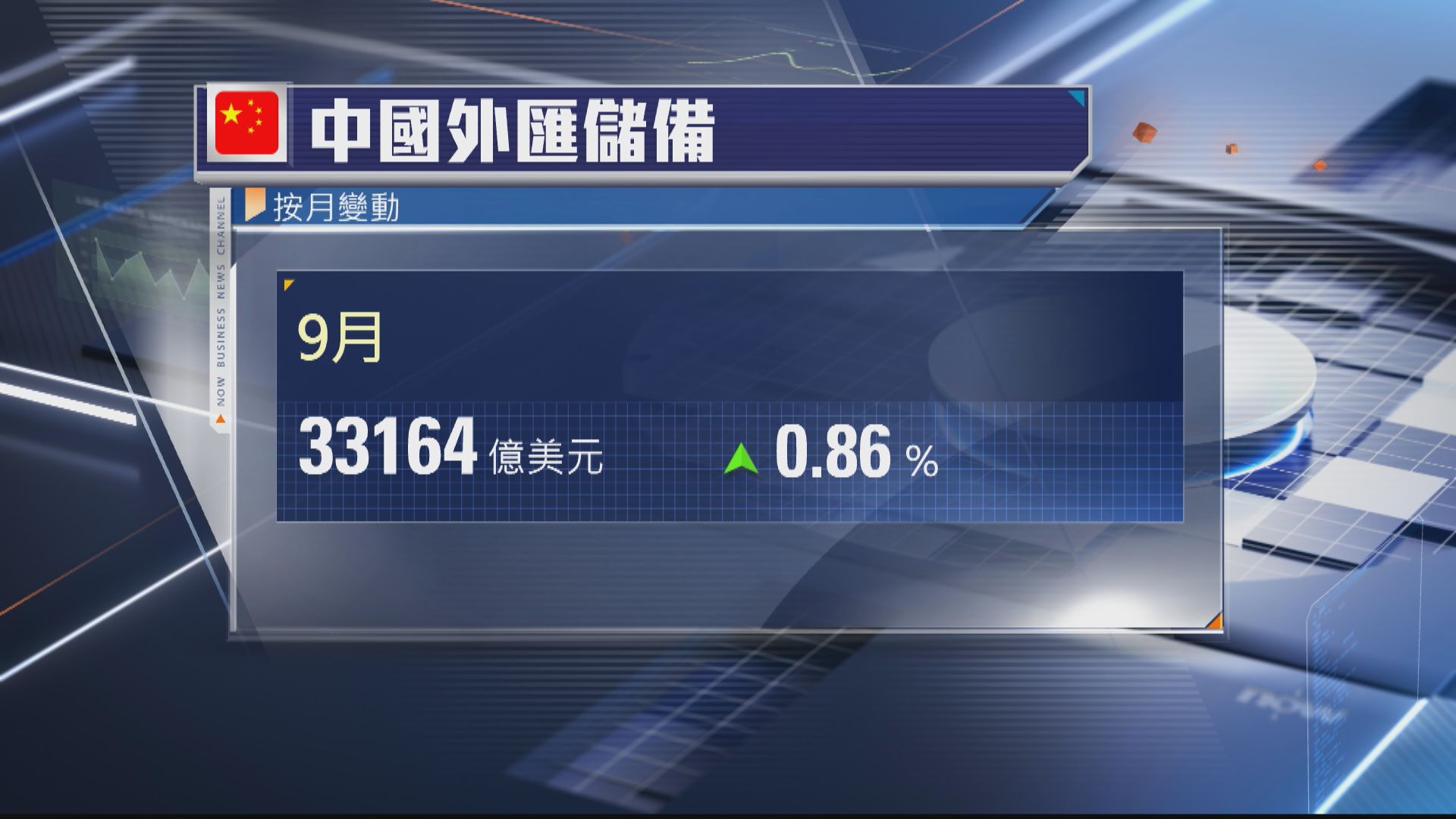 【中國數據】外儲升連3個月 連續5個月冇買金