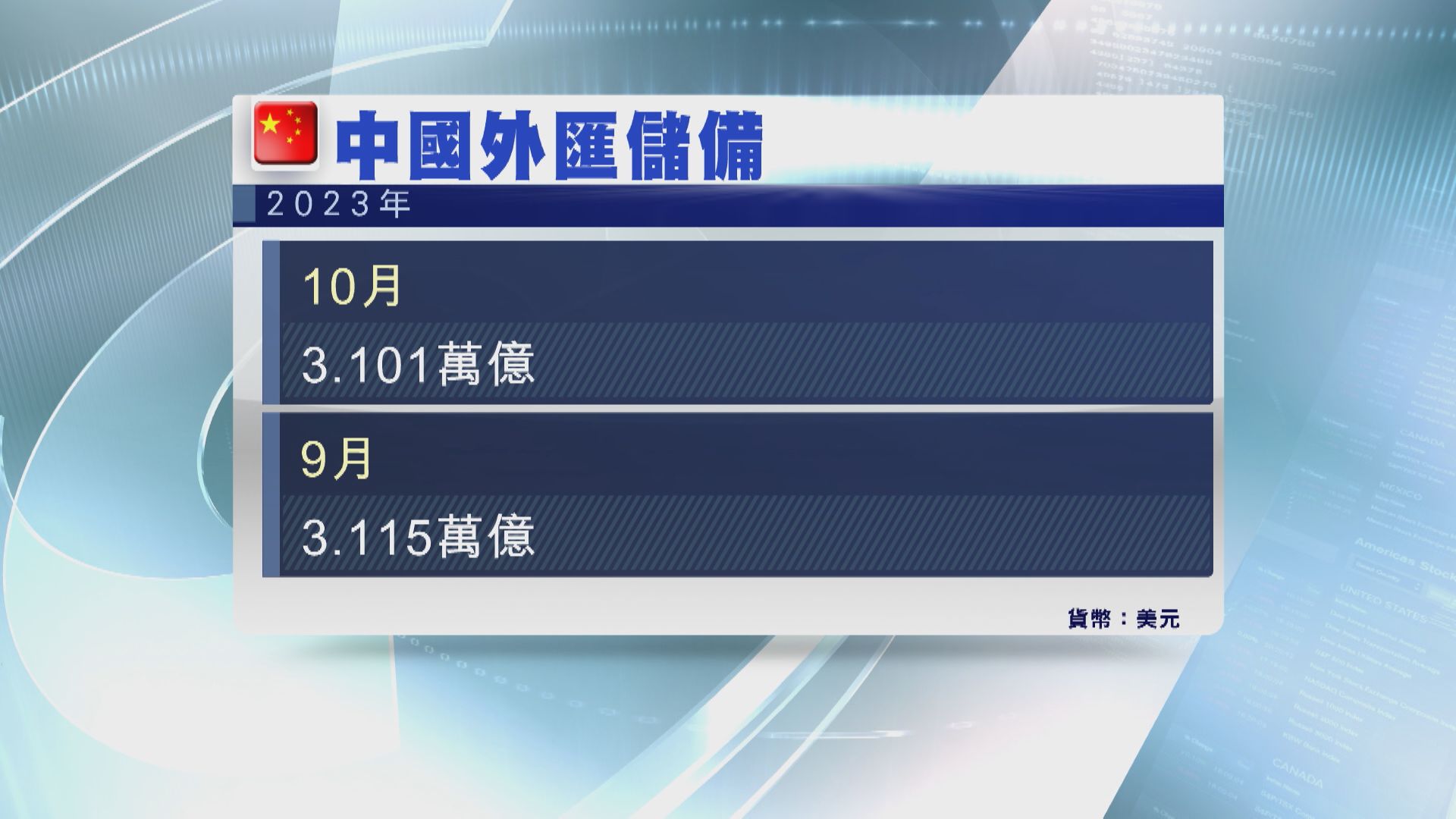 【三連跌】內地10月外儲跌至1年以來最少