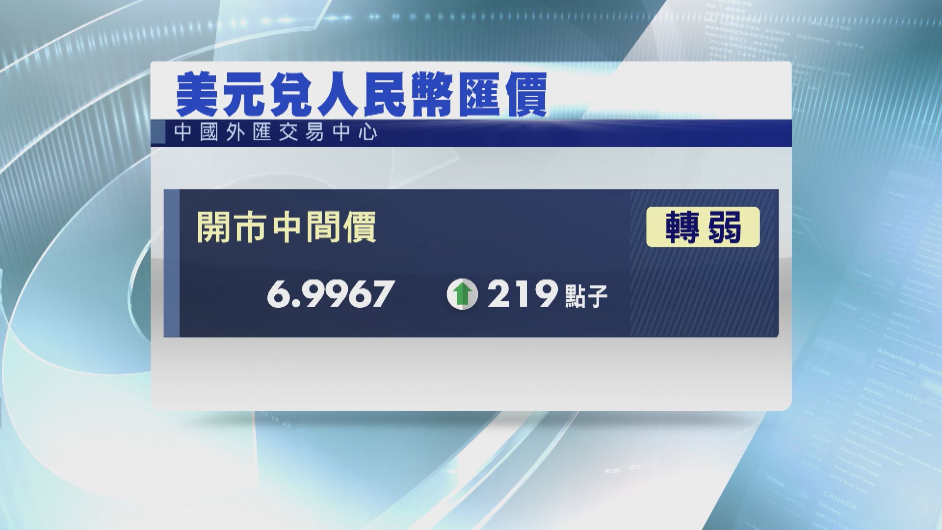 【中國匯市】人民幣官方中間價連日轉弱逾200點子