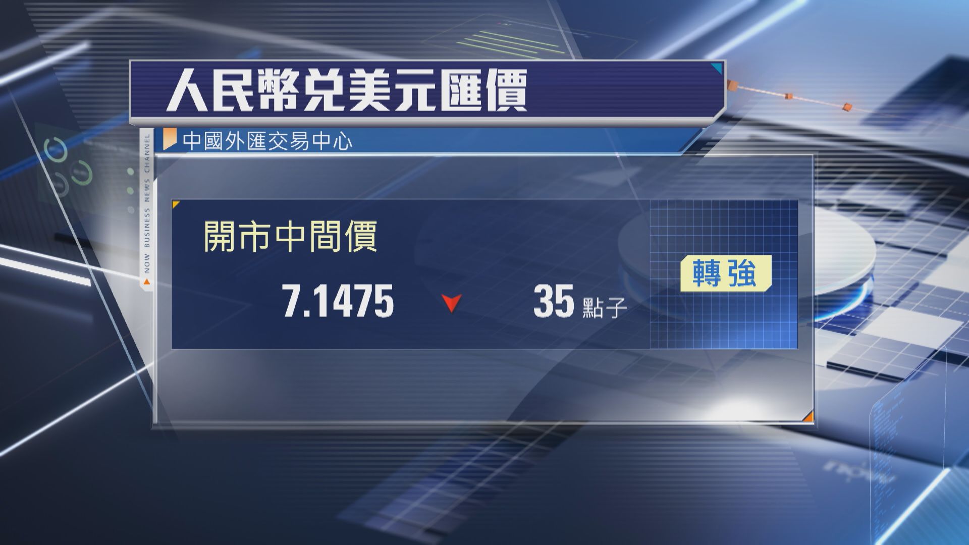 【逾8個月高】人仔中間價升至7.1475